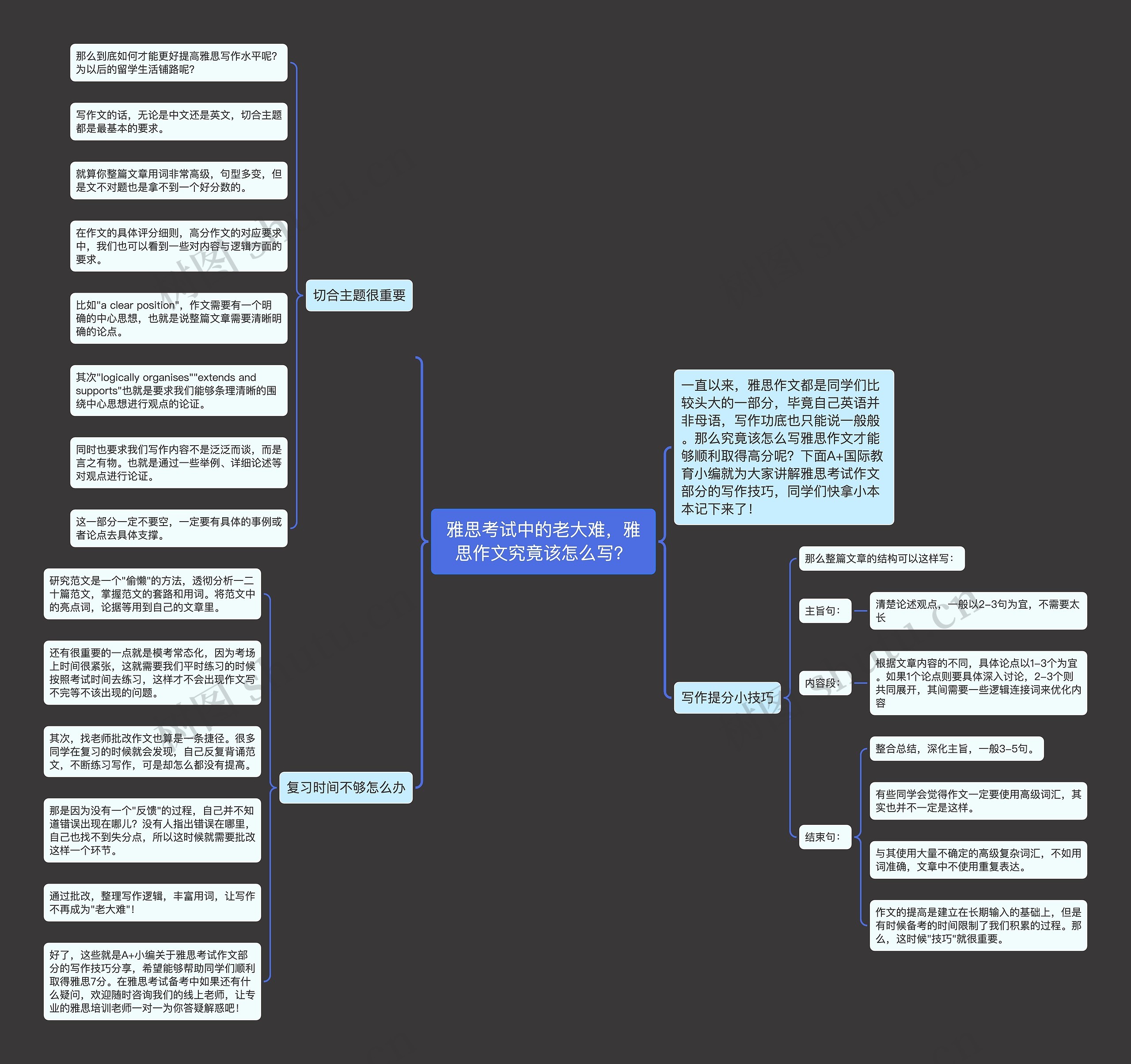 雅思考试中的老大难,雅思作文究竟该怎么写?思维导图高清图 雅思考试中的老大难,雅思作文究竟该怎么写?思维导图
