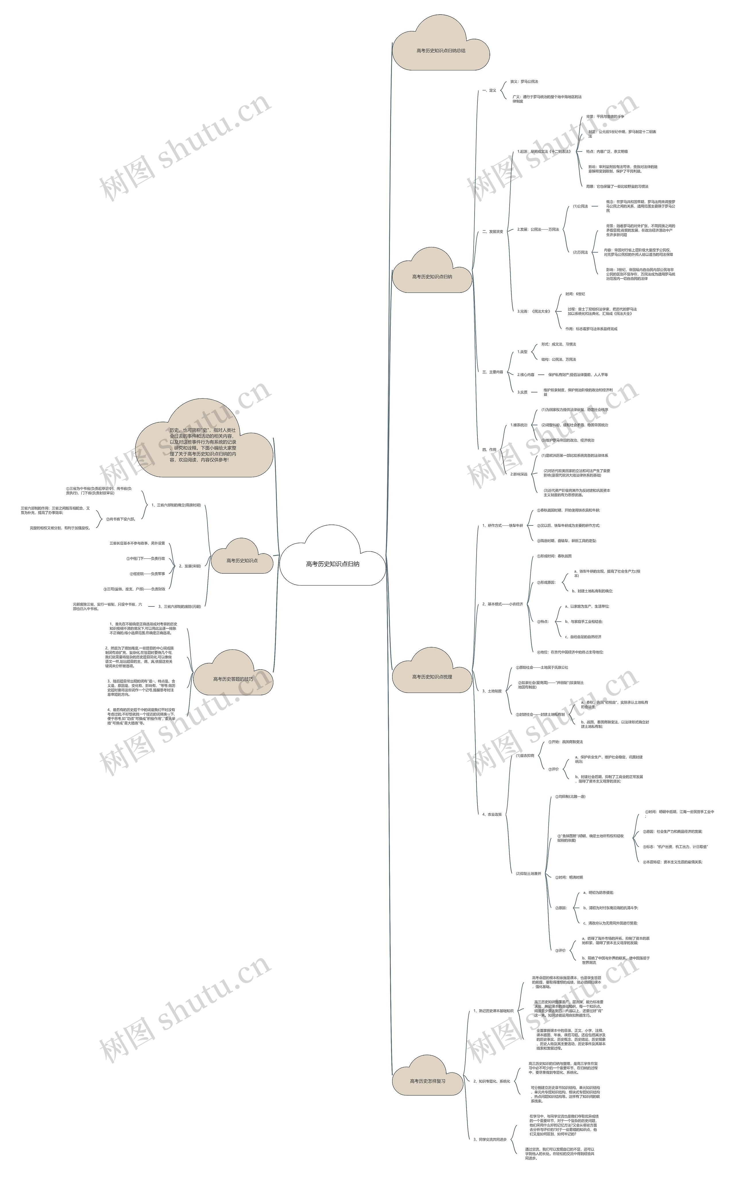 高考历史知识点归纳思维导图