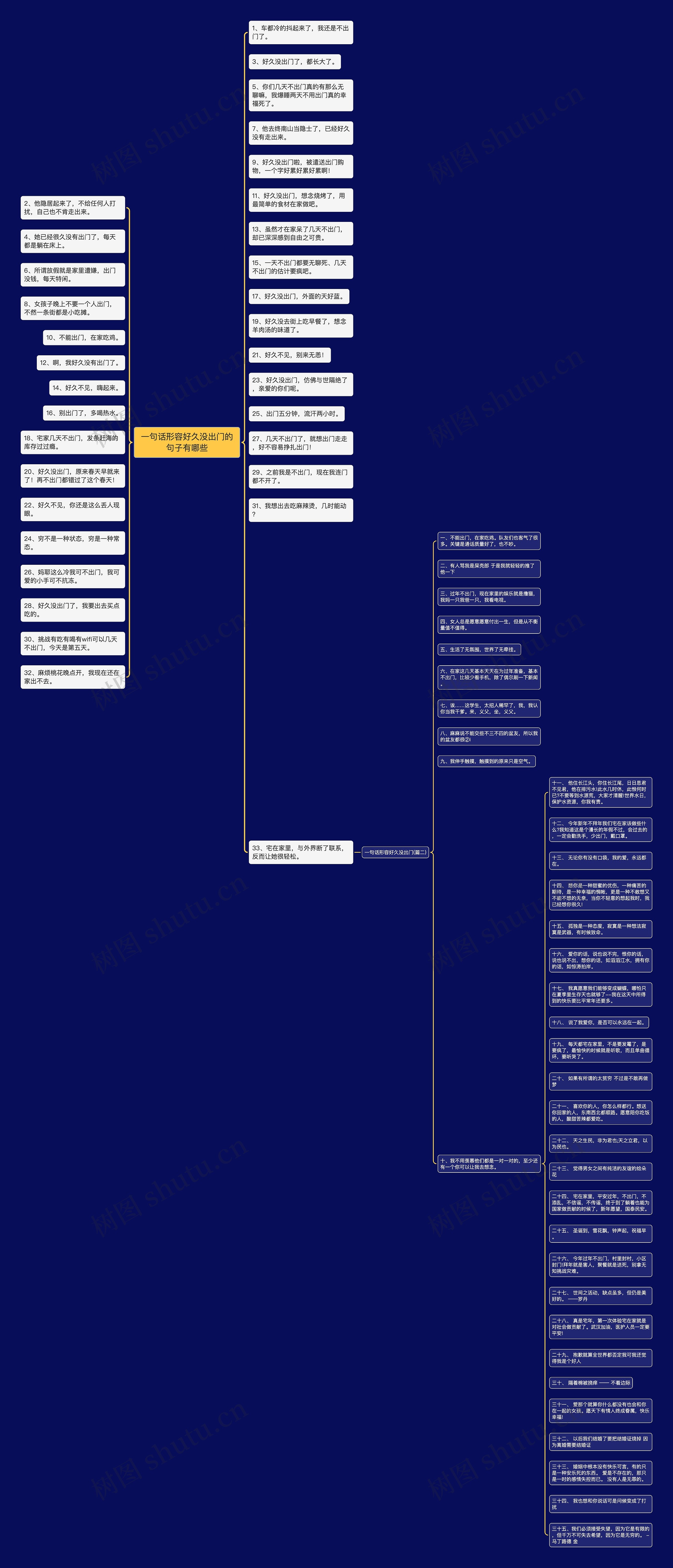 一句话形容好久没出门的句子有哪些思维导图