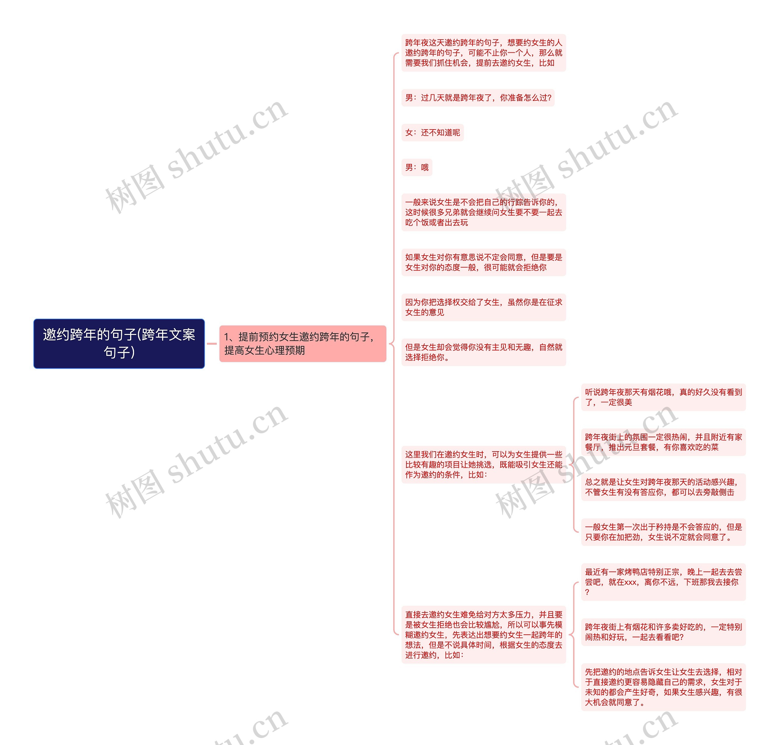 邀约跨年的句子(跨年文案句子)思维导图