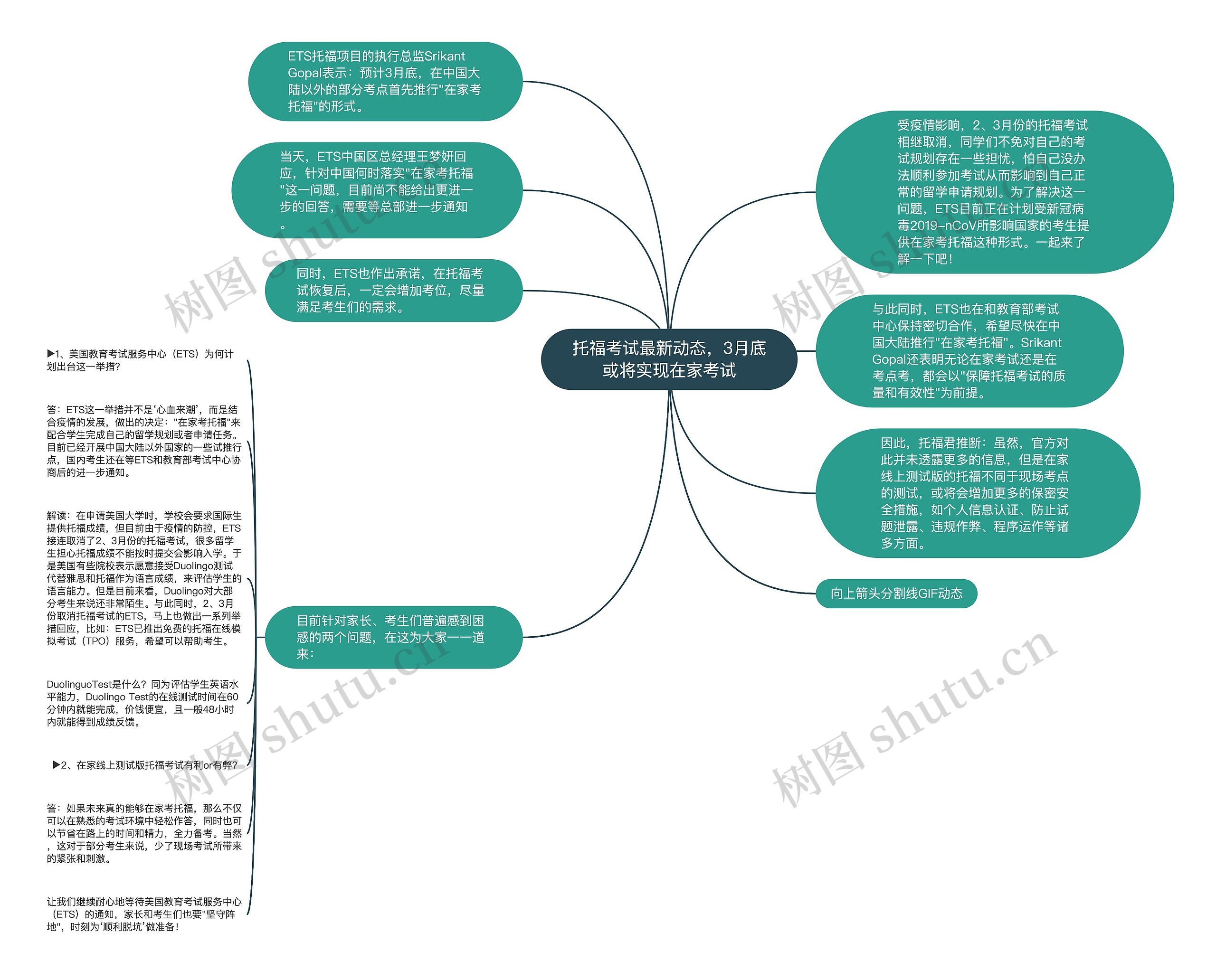 托福考试最新动态，3月底或将实现在家考试思维导图