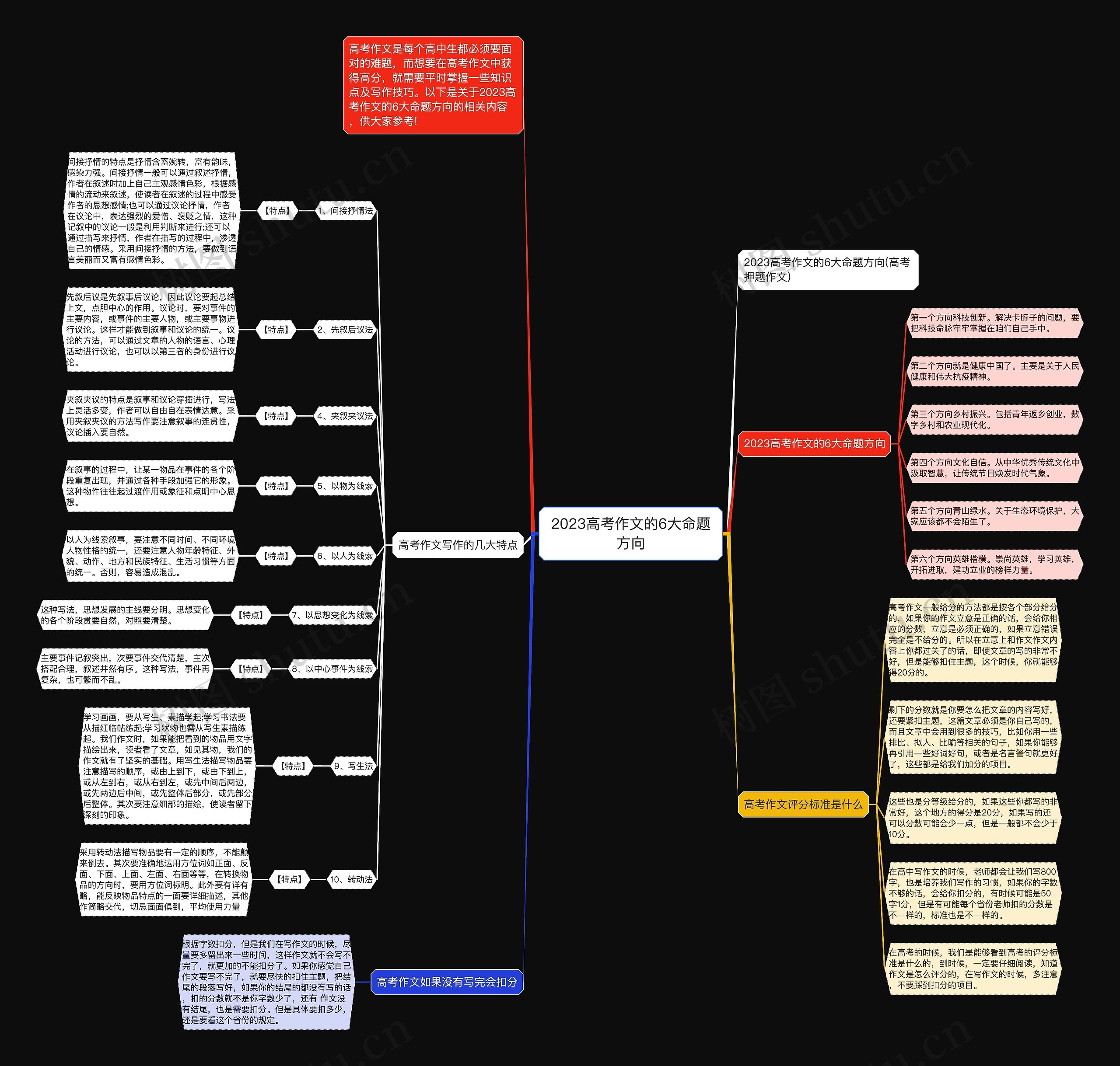 2023高考作文的6大命题方向思维导图