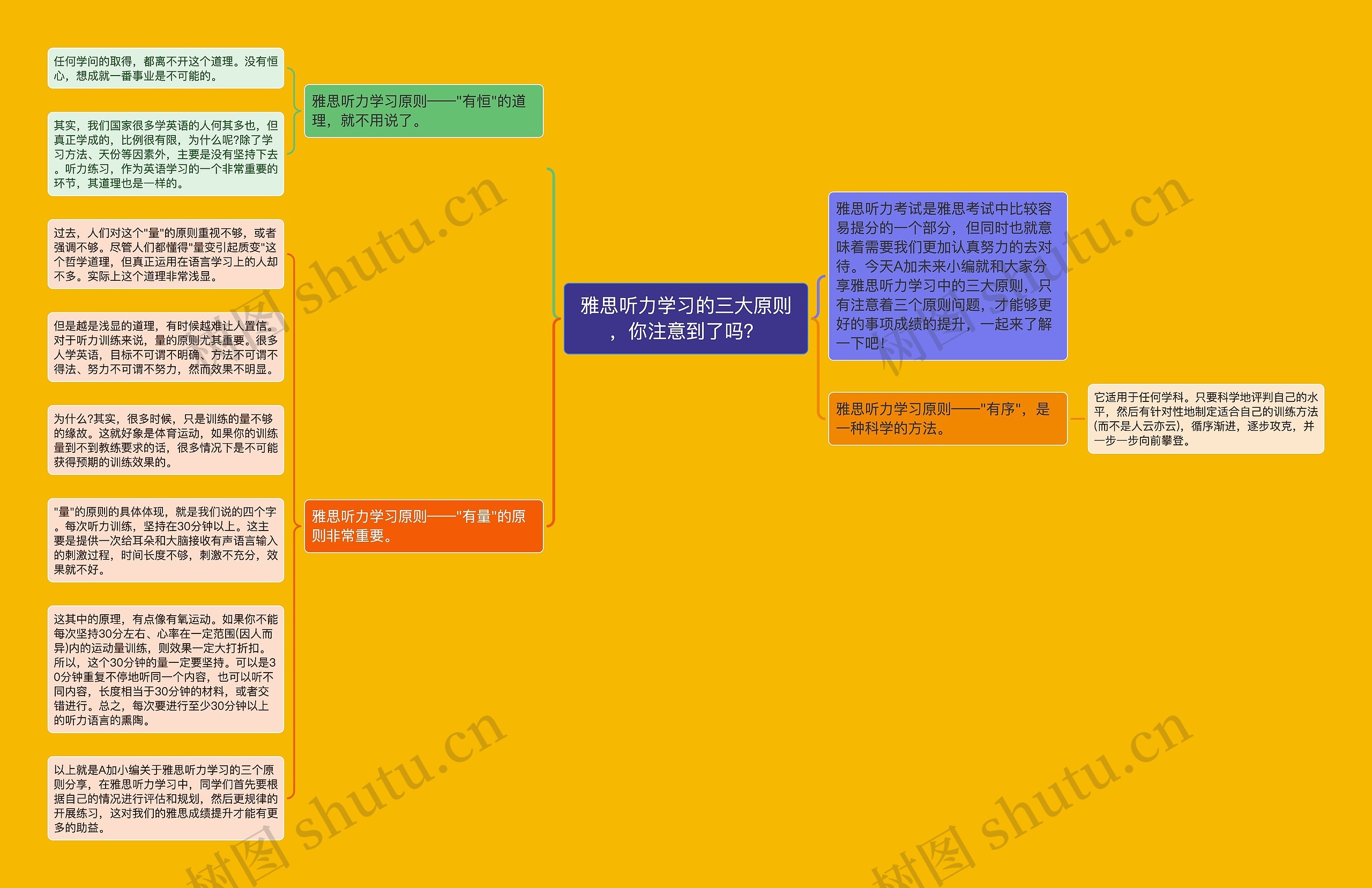 雅思听力学习的三大原则，你注意到了吗？思维导图