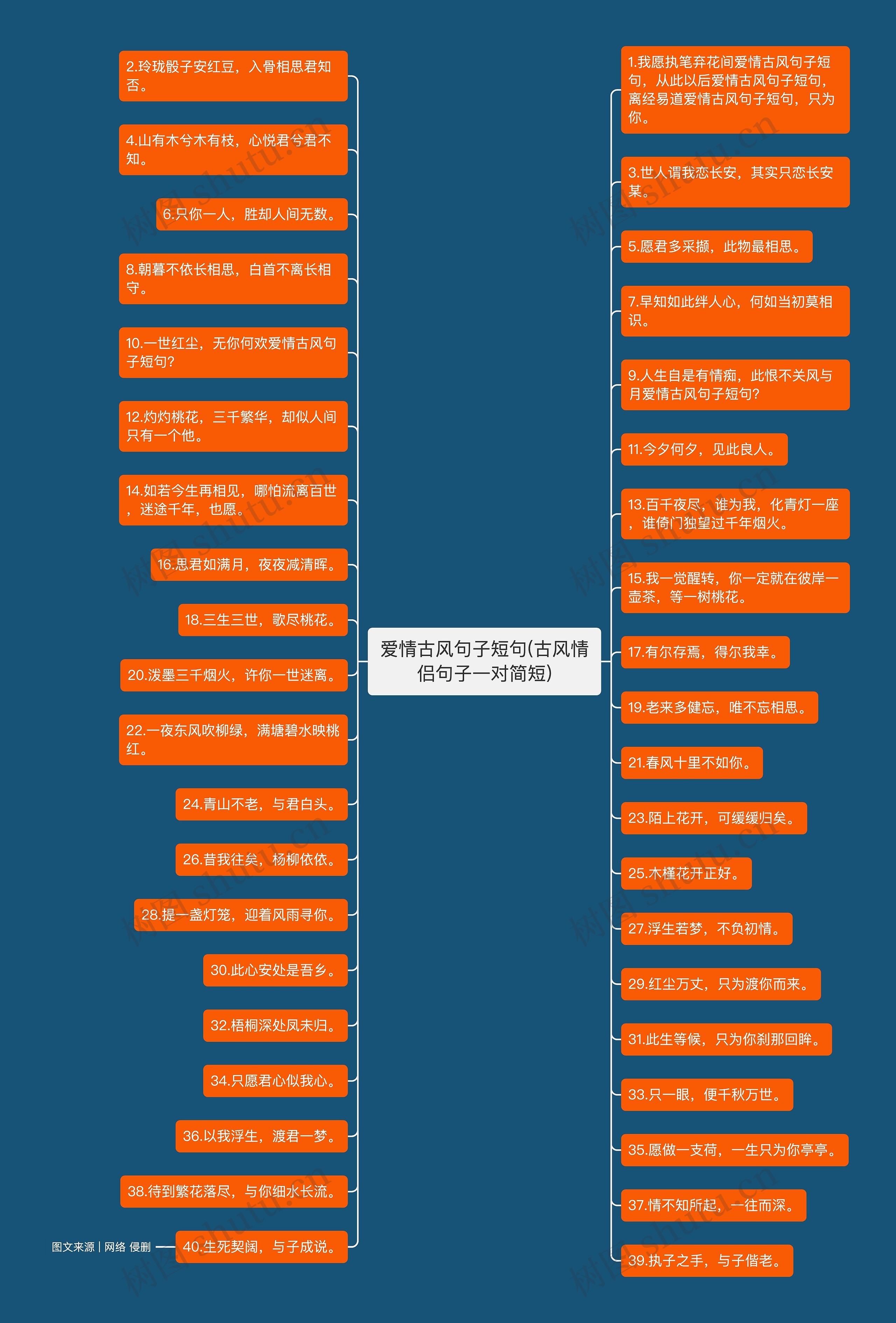 爱情古风句子短句(古风情侣句子一对简短)思维导图