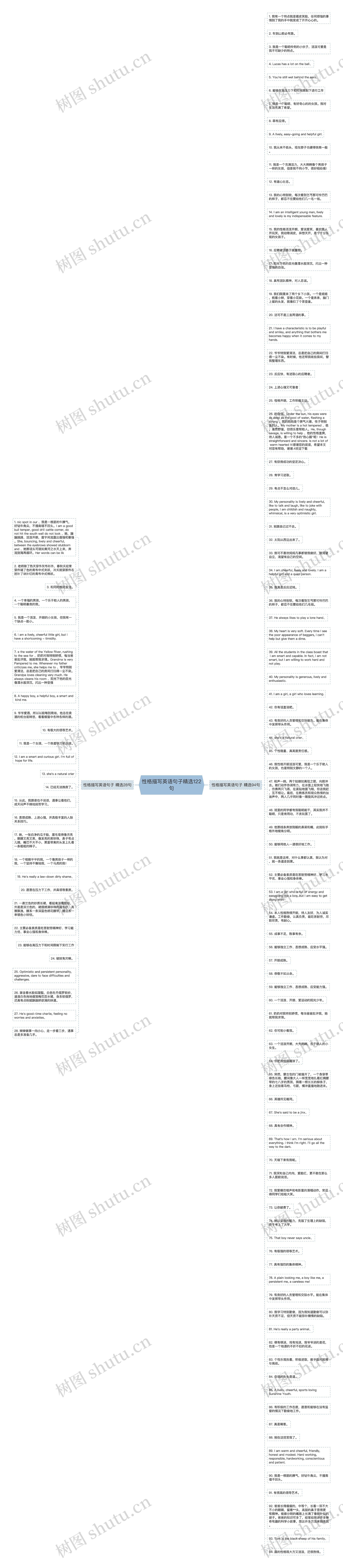 性格描写英语句子精选122句思维导图