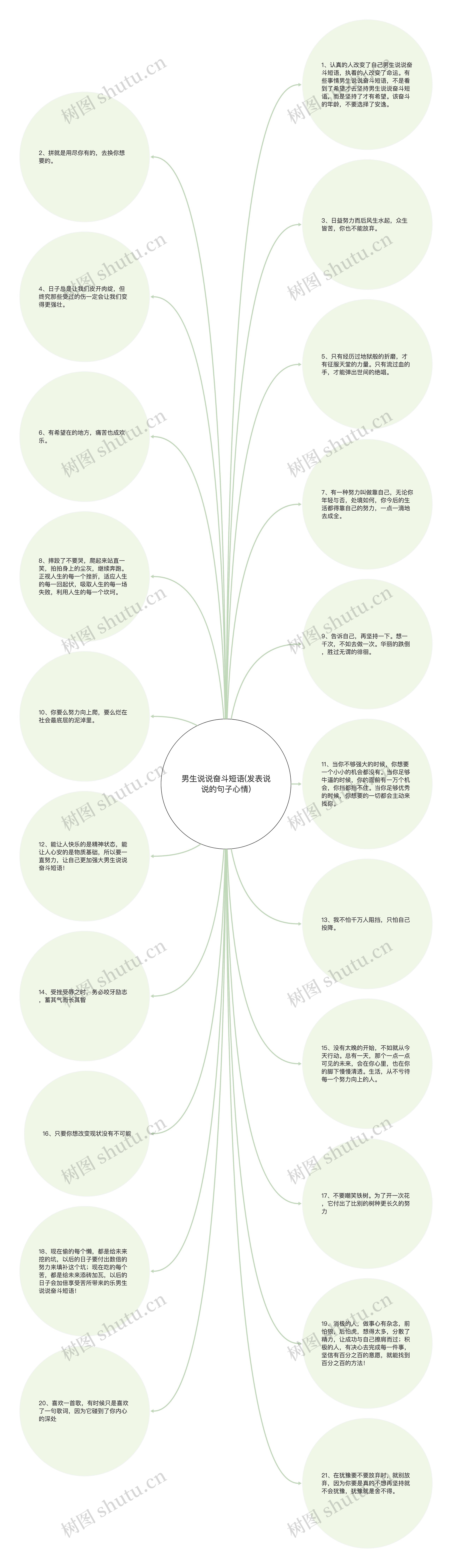 男生说说奋斗短语(发表说说的句子心情)思维导图