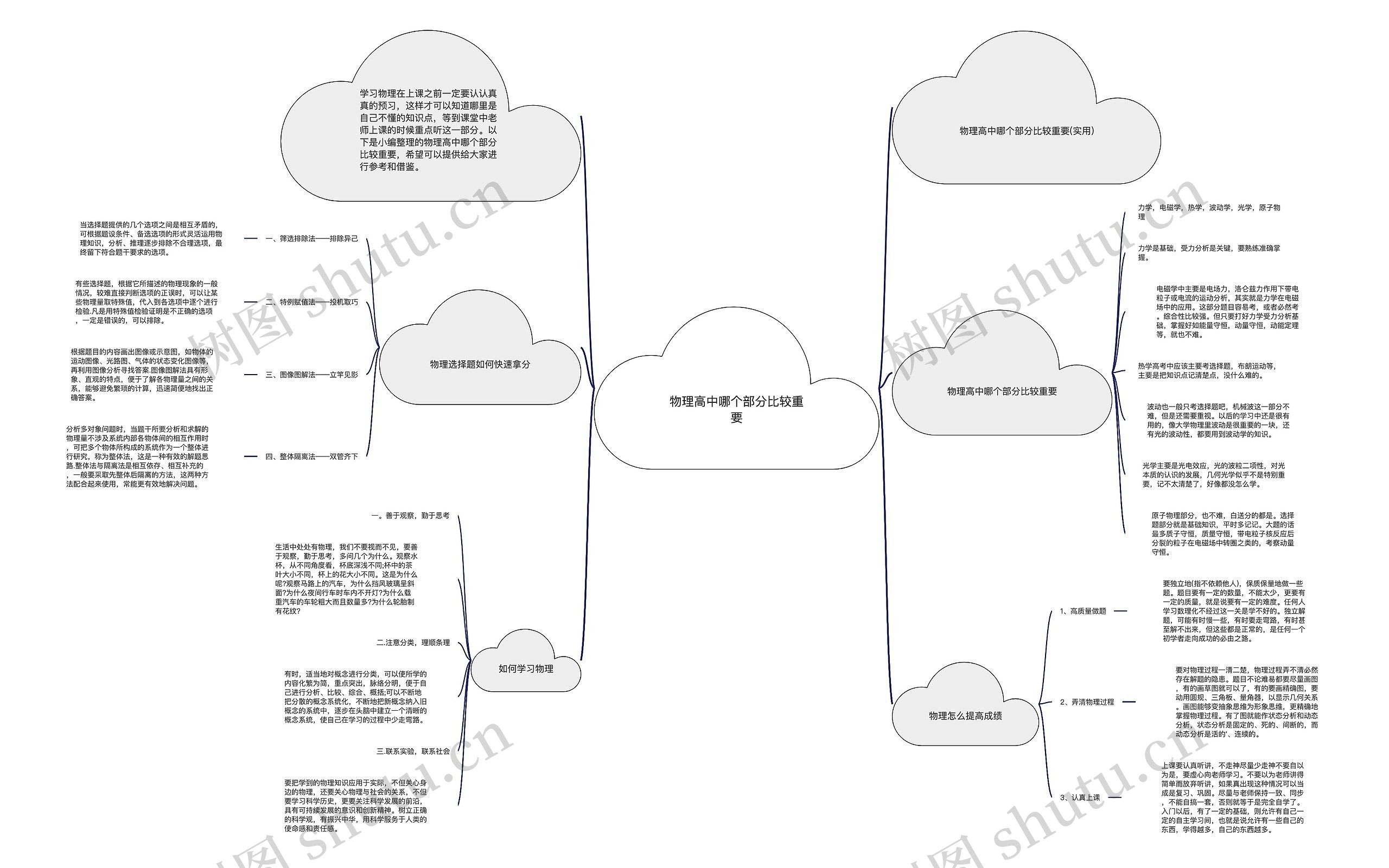 物理高中哪个部分比较重要思维导图