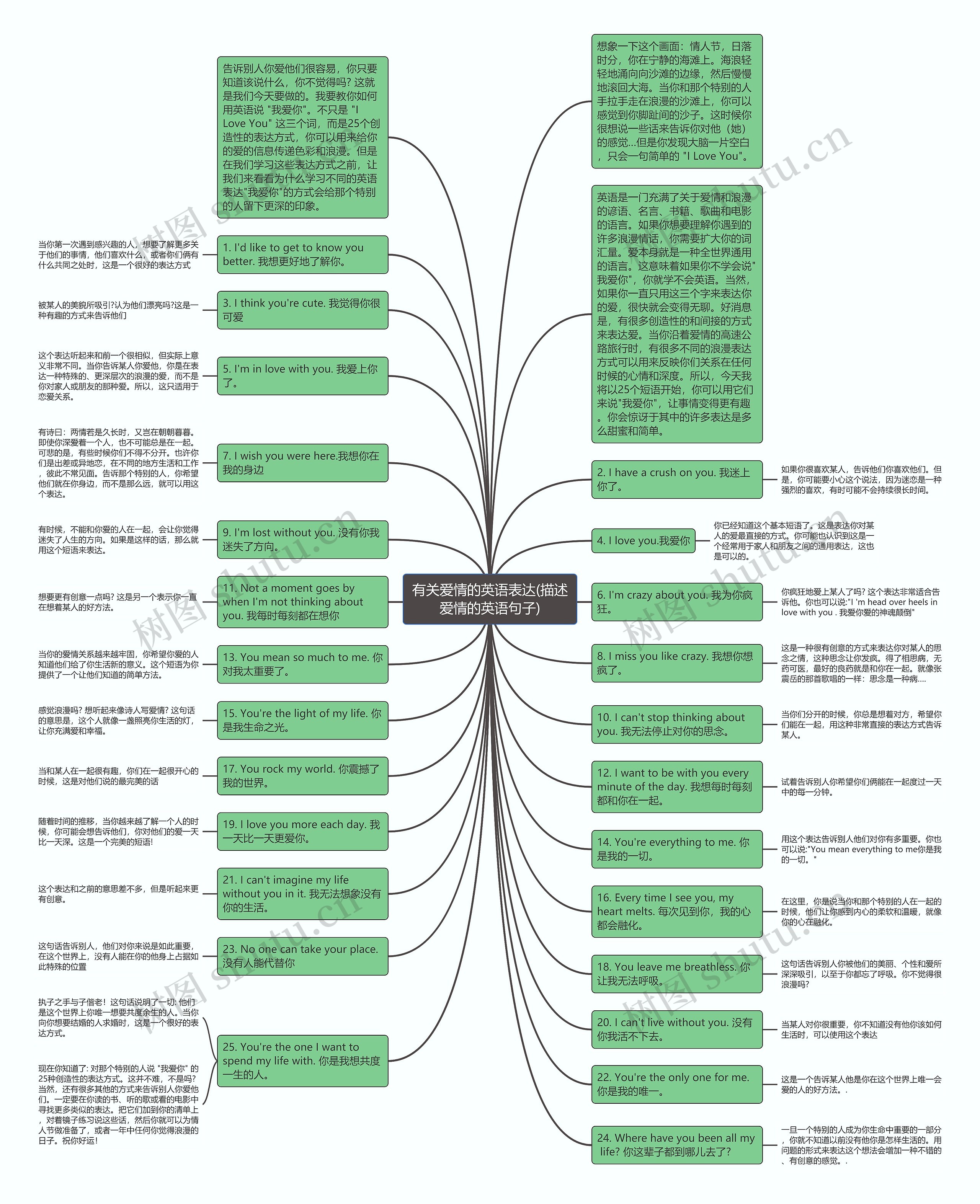 有关爱情的英语表达(描述爱情的英语句子)思维导图