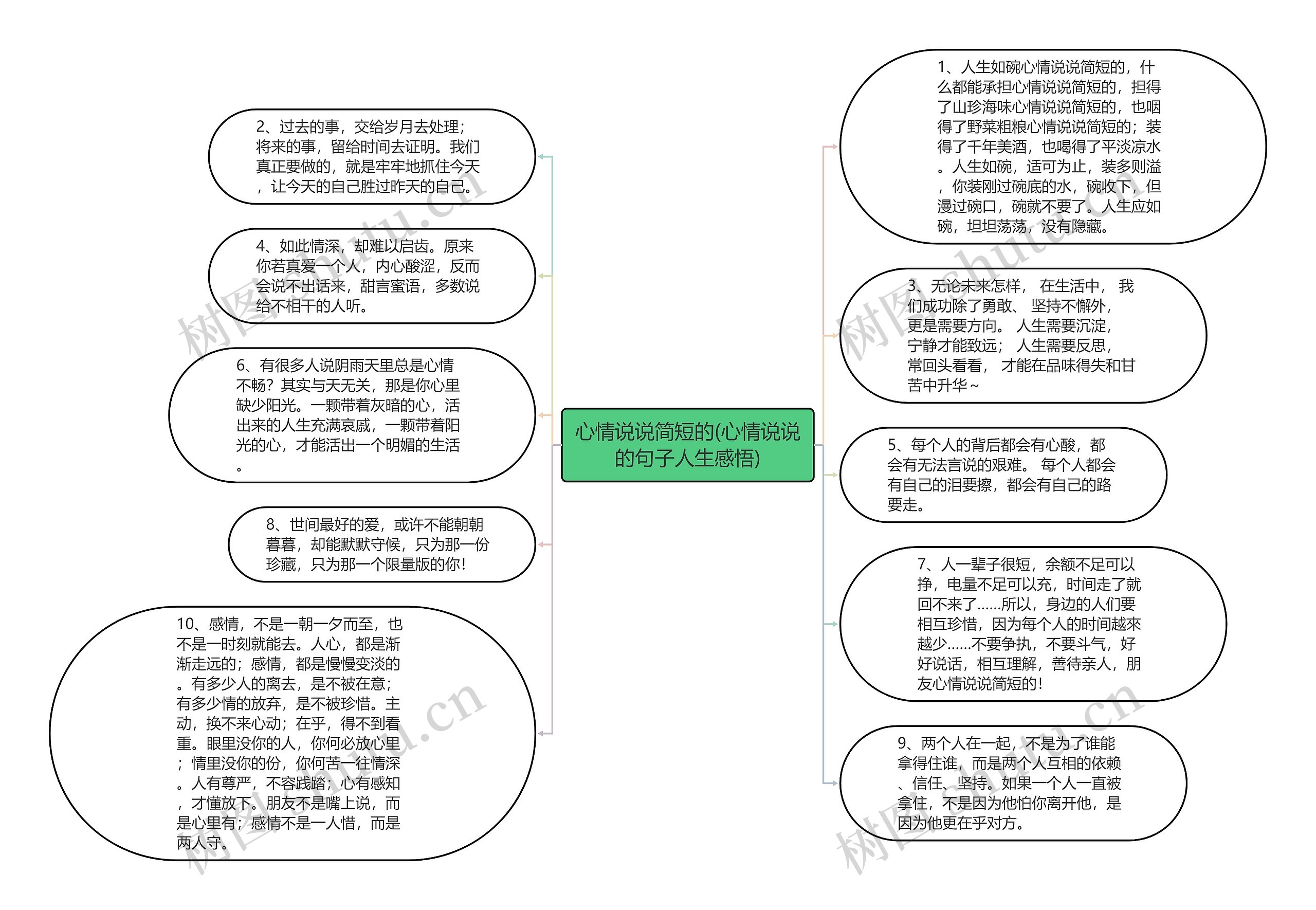 心情说说简短的(心情说说的句子人生感悟)思维导图