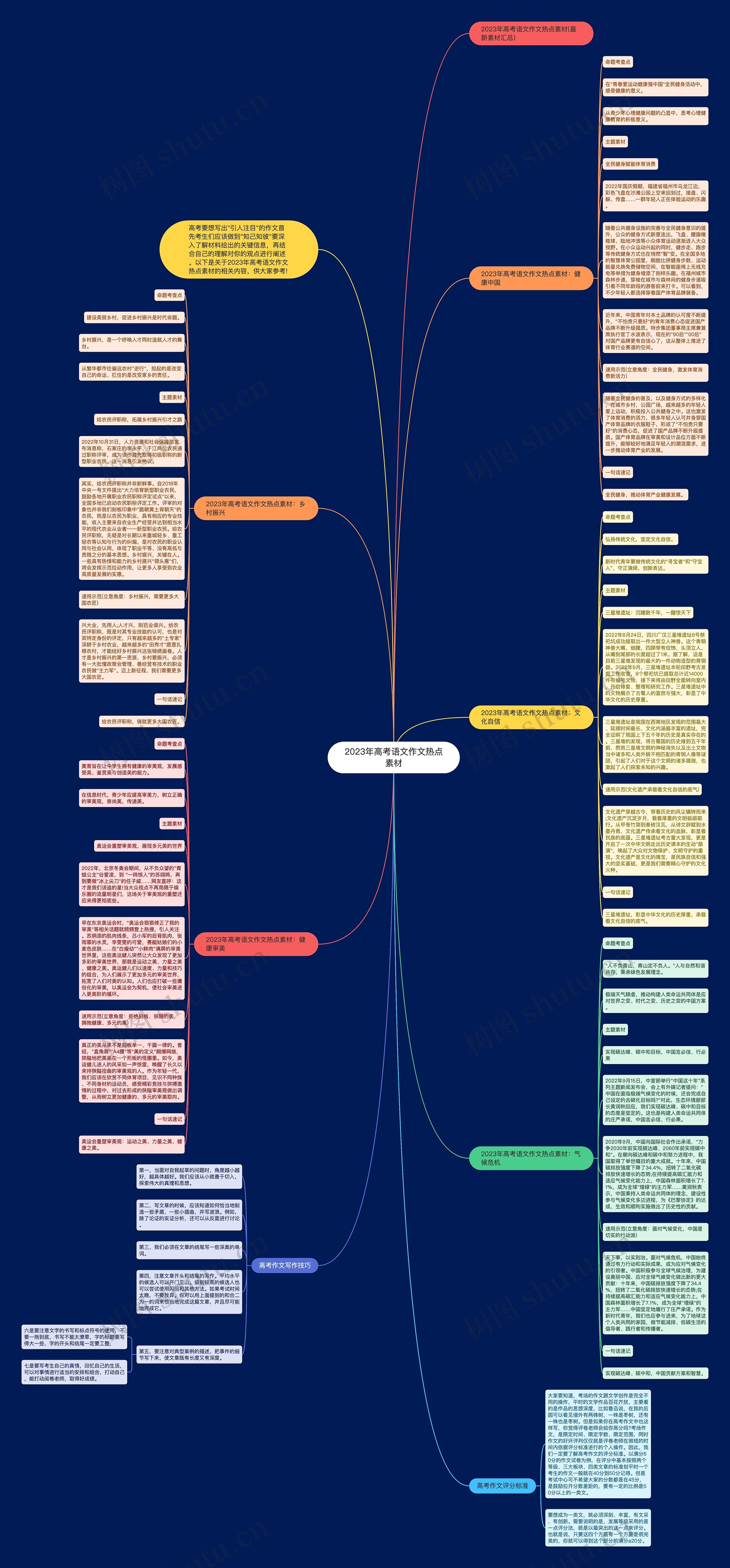 2023年高考语文作文热点素材思维导图