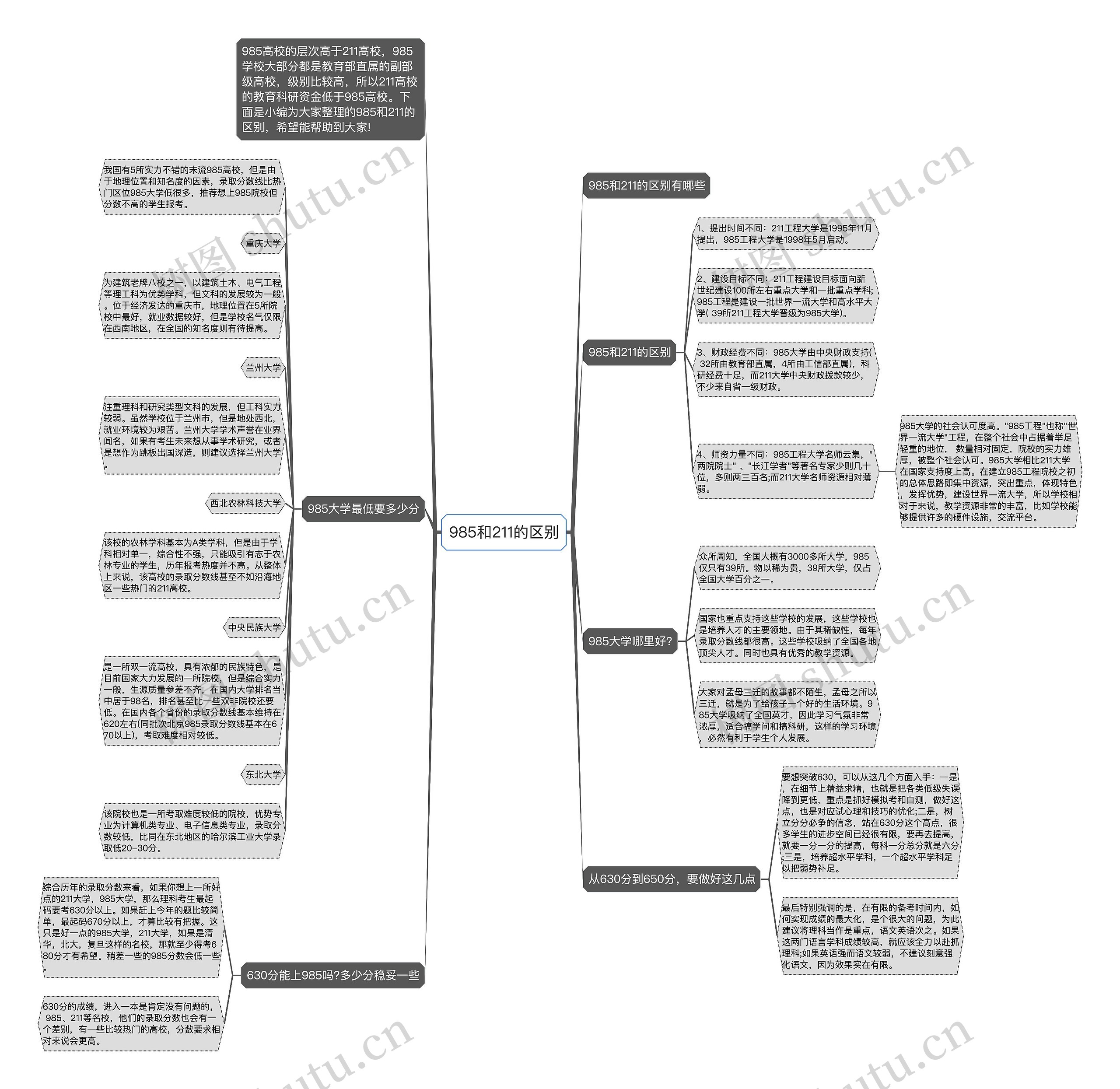 985和211的区别思维导图