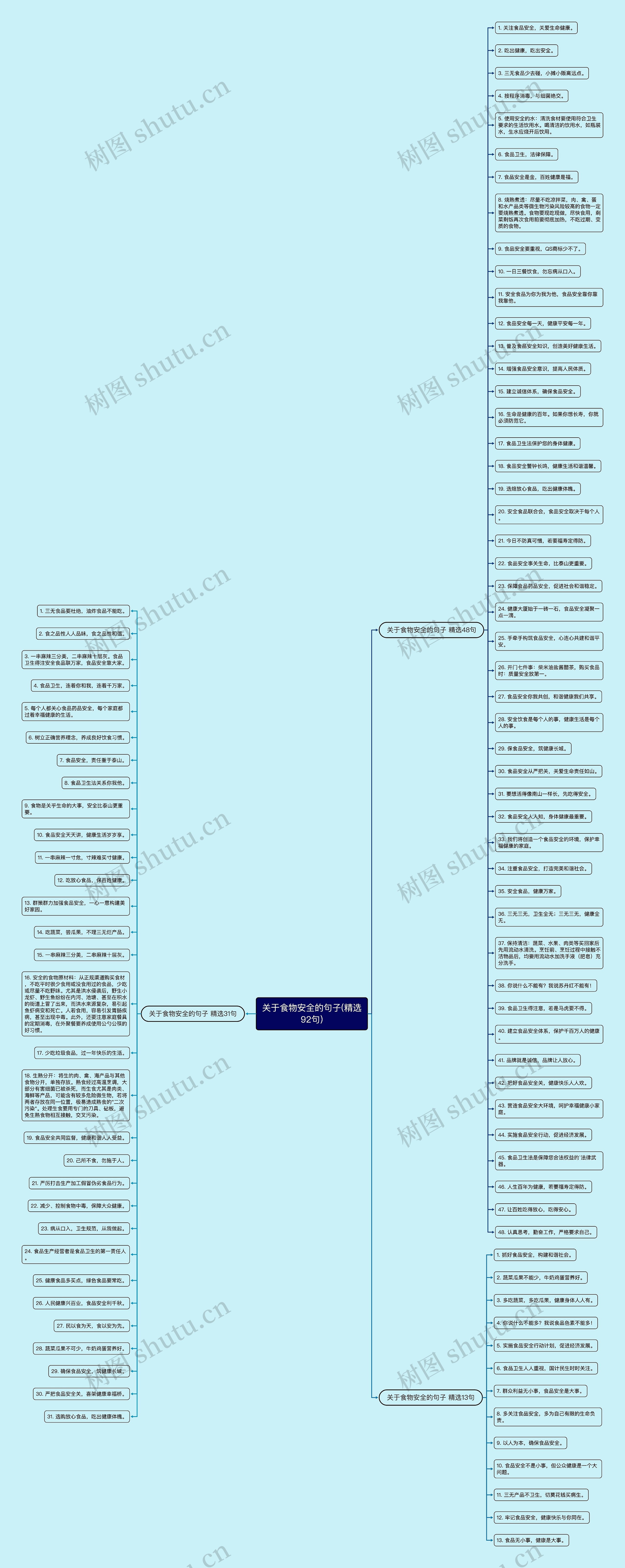 关于食物安全的句子(精选92句)思维导图