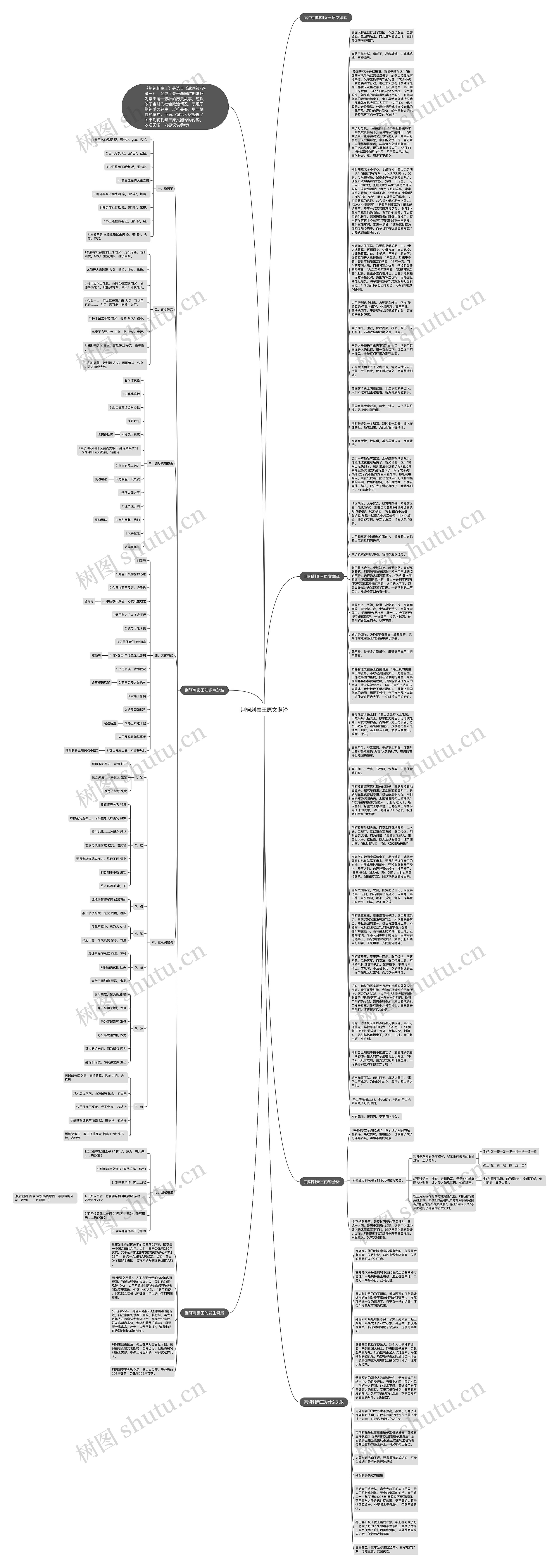 荆轲刺秦王原文翻译思维导图