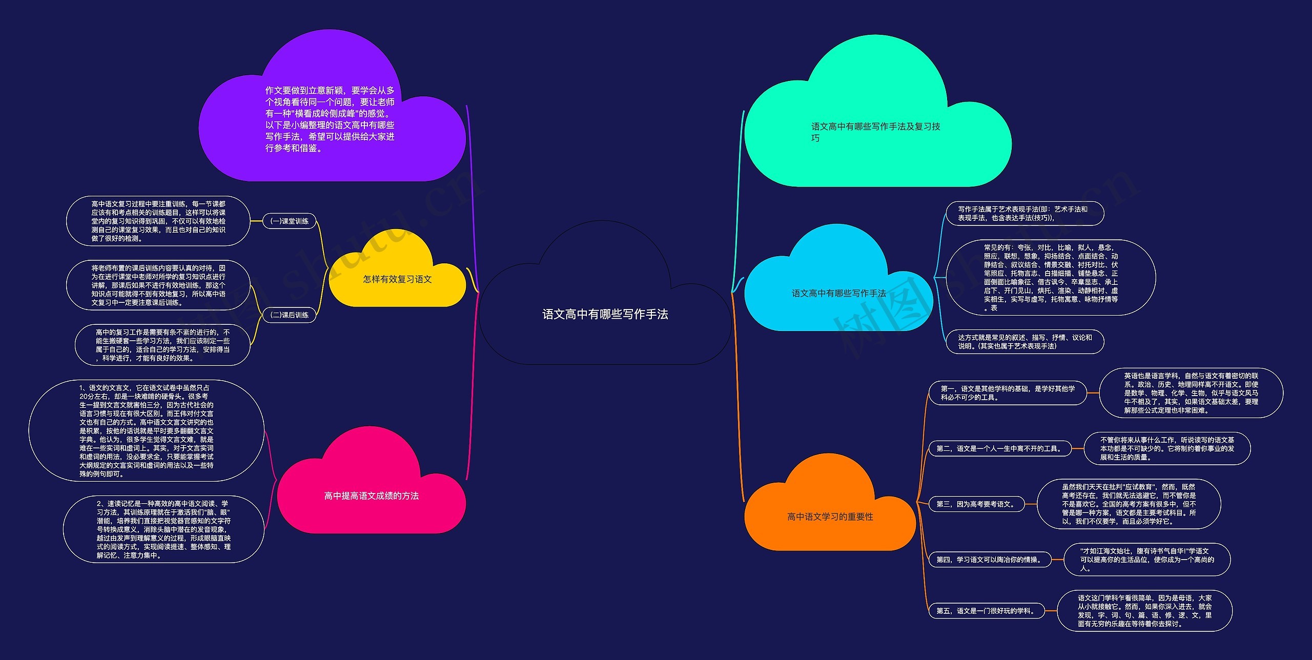 语文高中有哪些写作手法思维导图