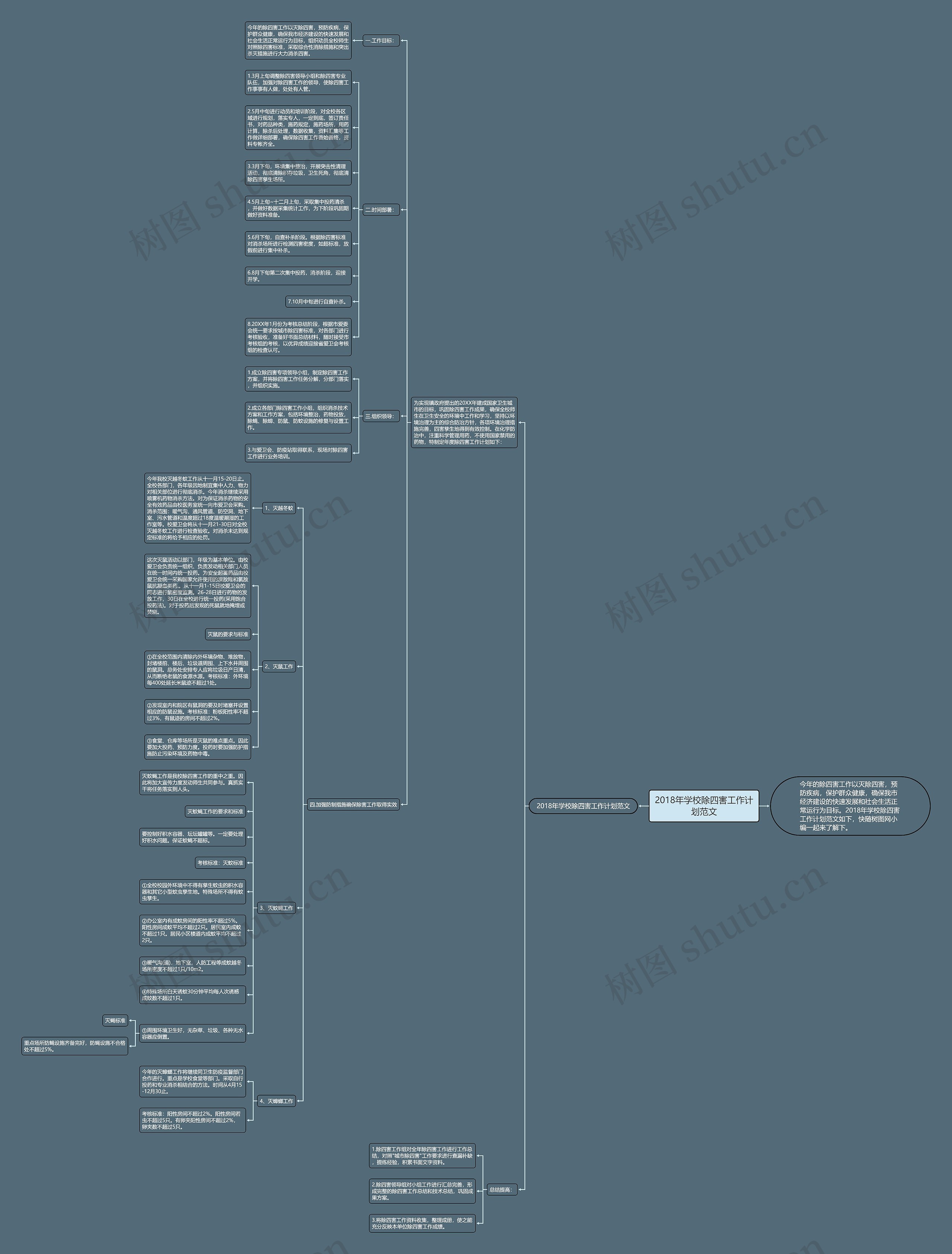 2018年学校除四害工作计划范文思维导图