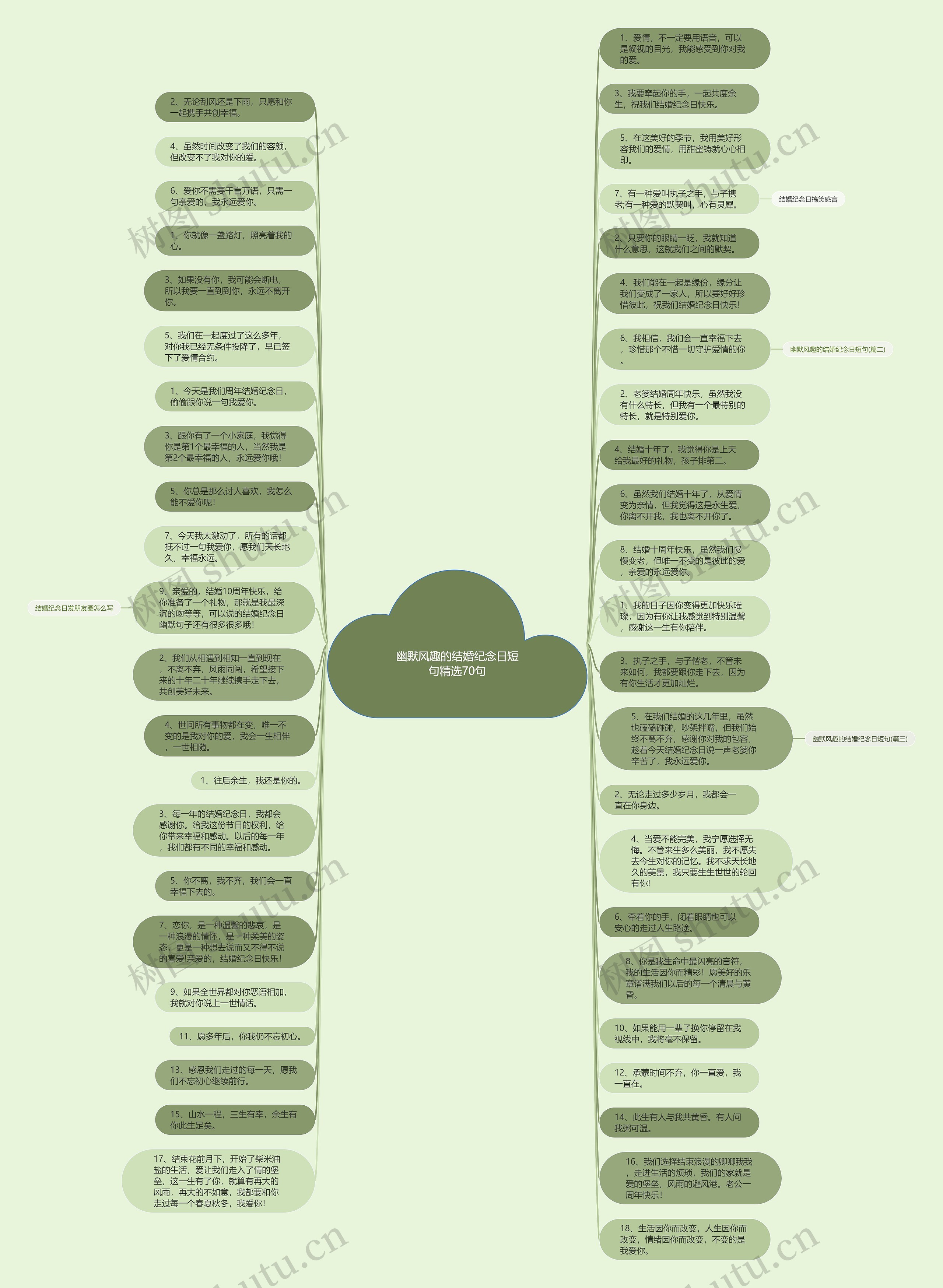 幽默风趣的结婚纪念日短句精选70句思维导图