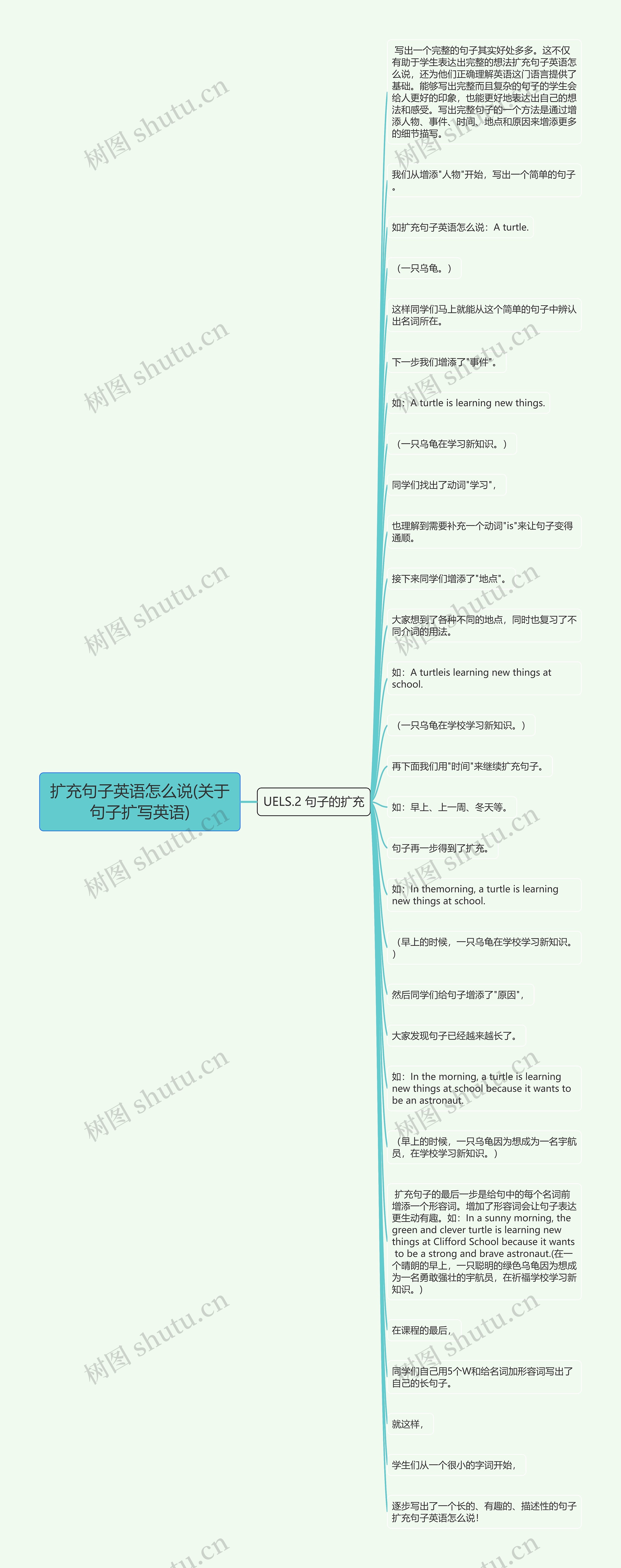 扩充句子英语怎么说(关于句子扩写英语)思维导图高清图 扩充句子英语怎么说(关于句子扩写英语)思维导图