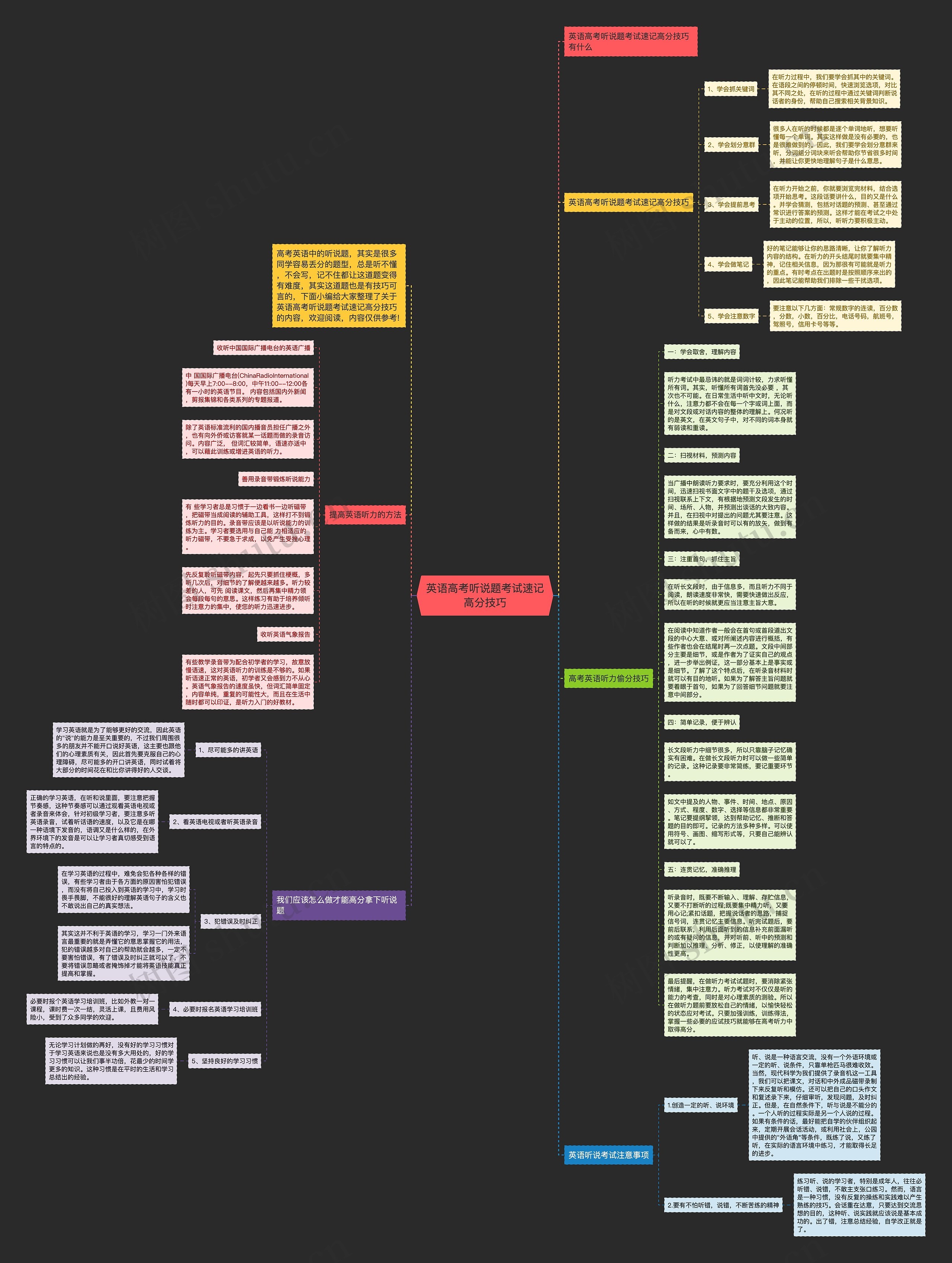 英语高考听说题考试速记高分技巧思维导图