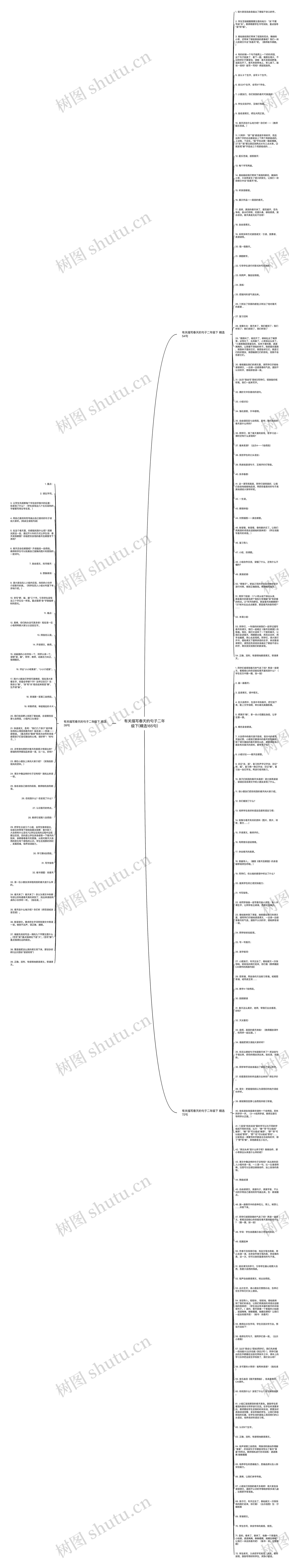 有关描写春天的句子二年级下(精选165句)思维导图