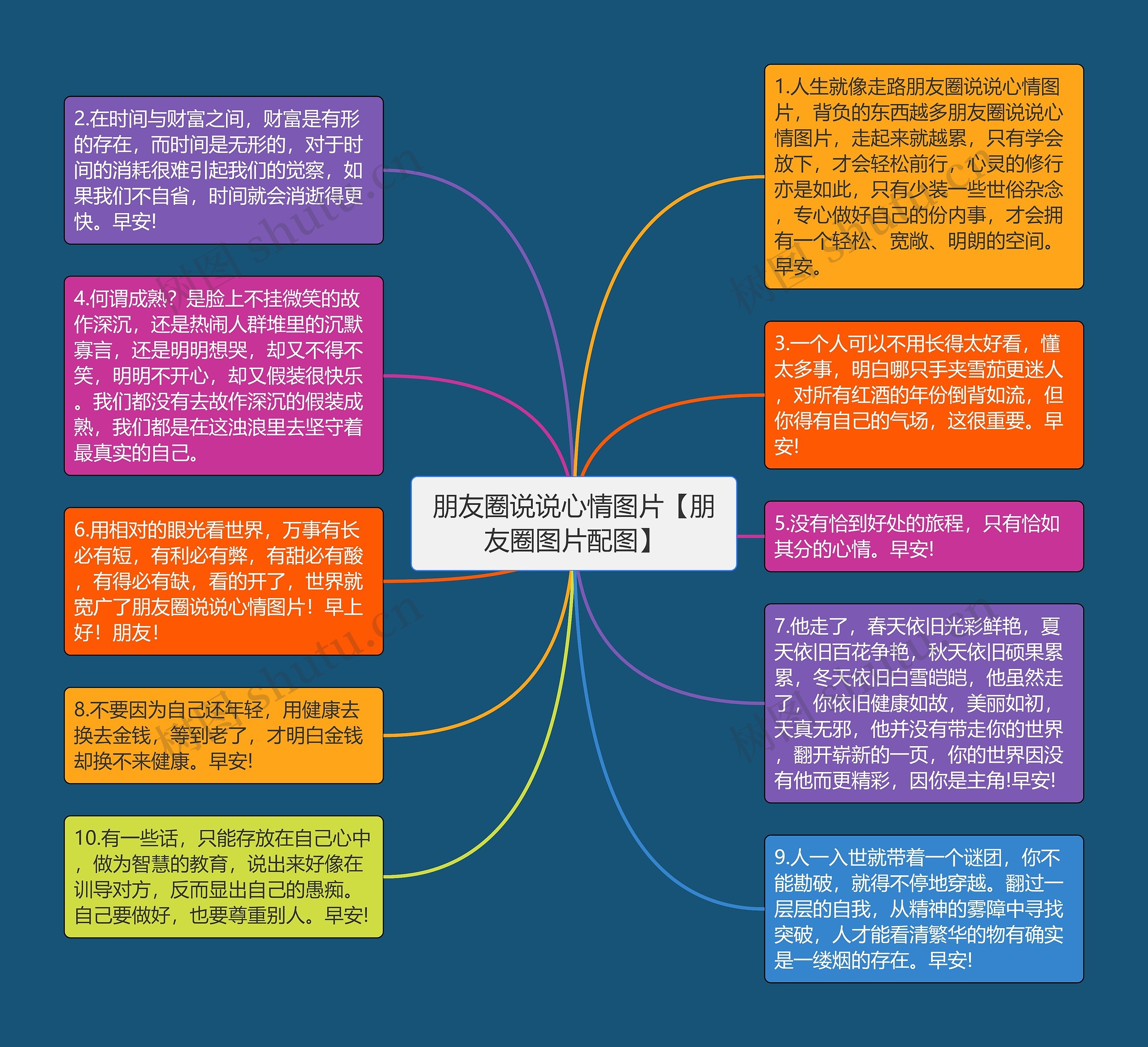 朋友圈说说心情图片【朋友圈图片配图】思维导图