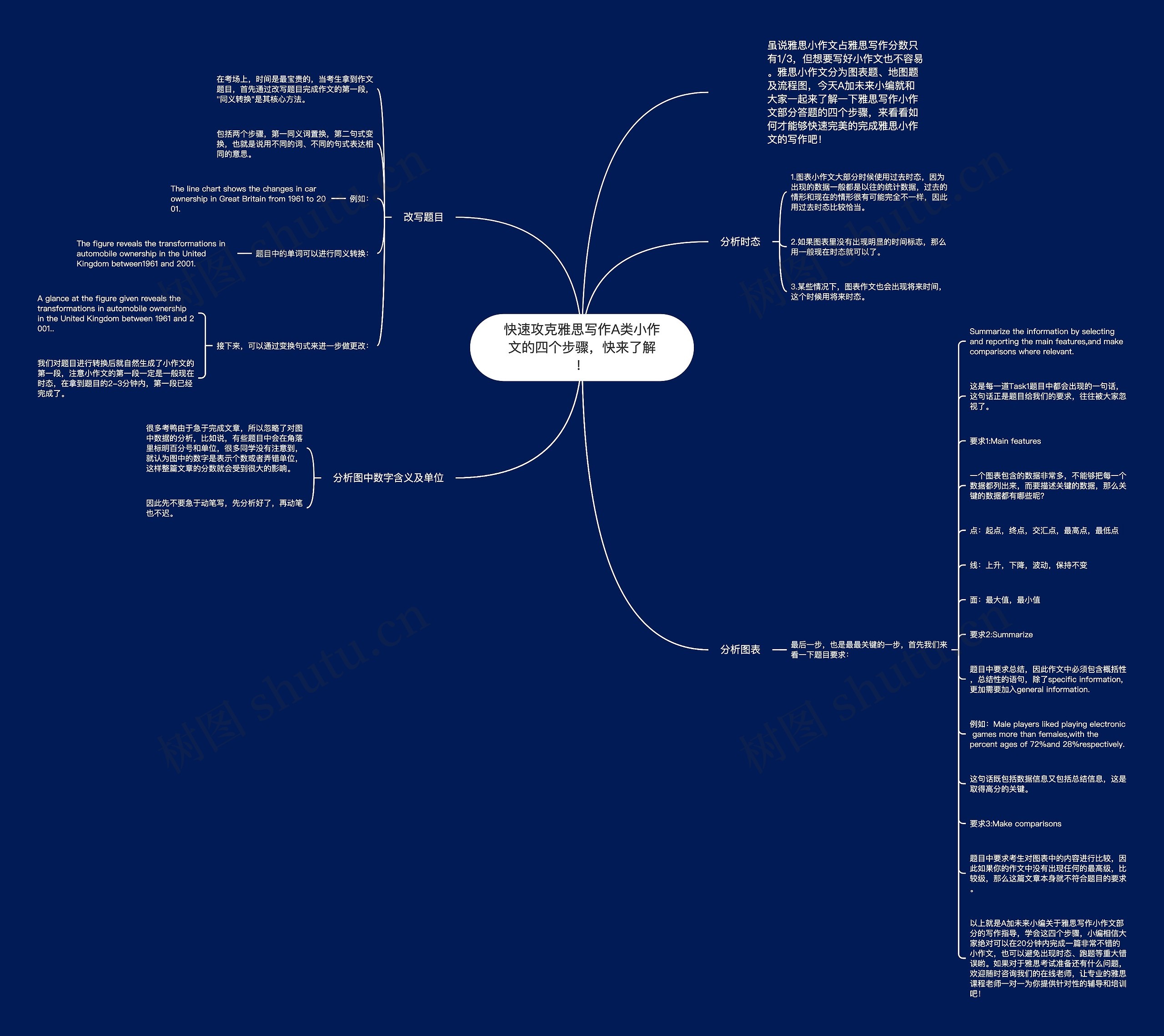 快速攻克雅思写作A类小作文的四个步骤，快来了解！思维导图