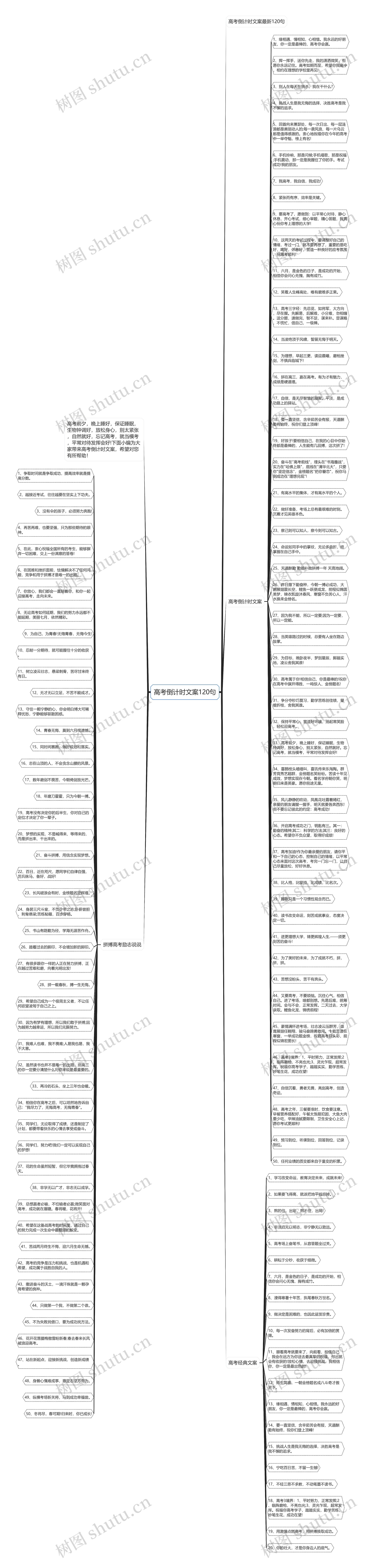 高考倒计时文案120句思维导图