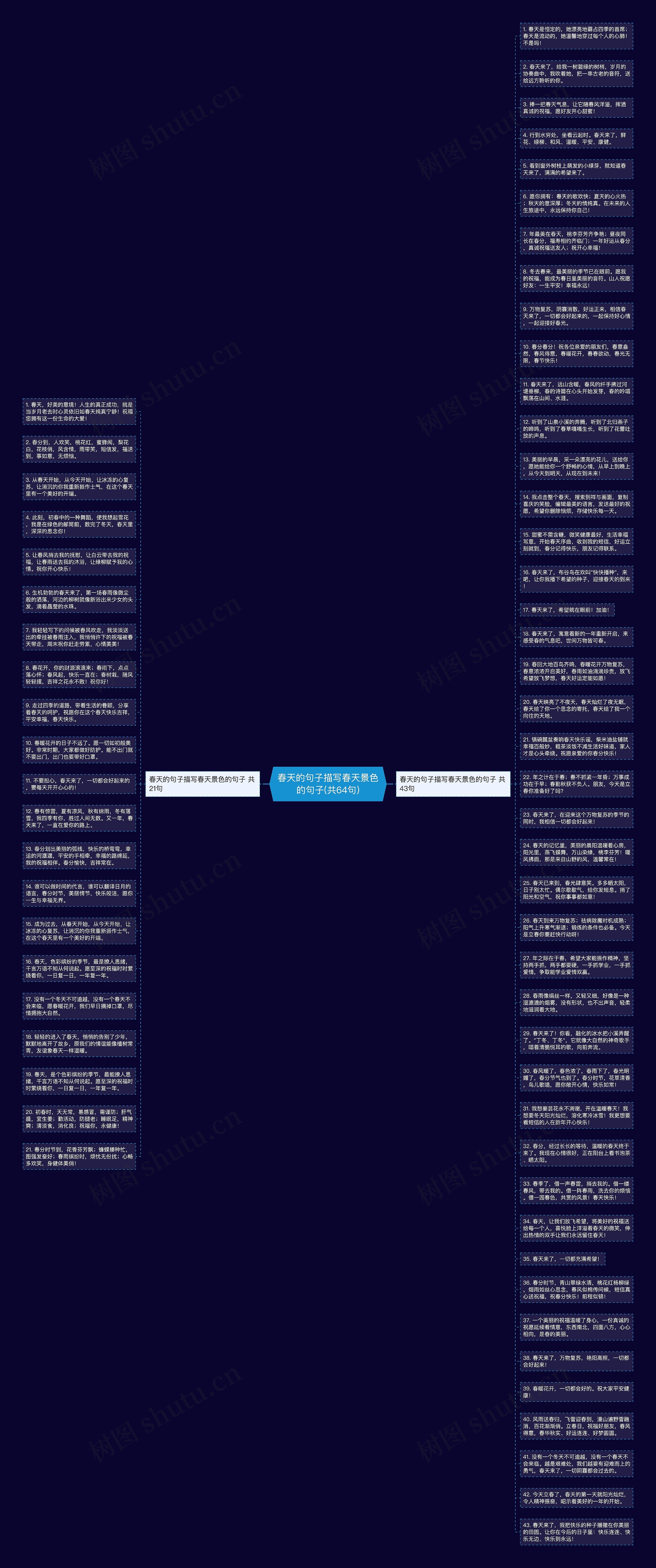 春天的句子描写春天景色的句子(共64句)思维导图
