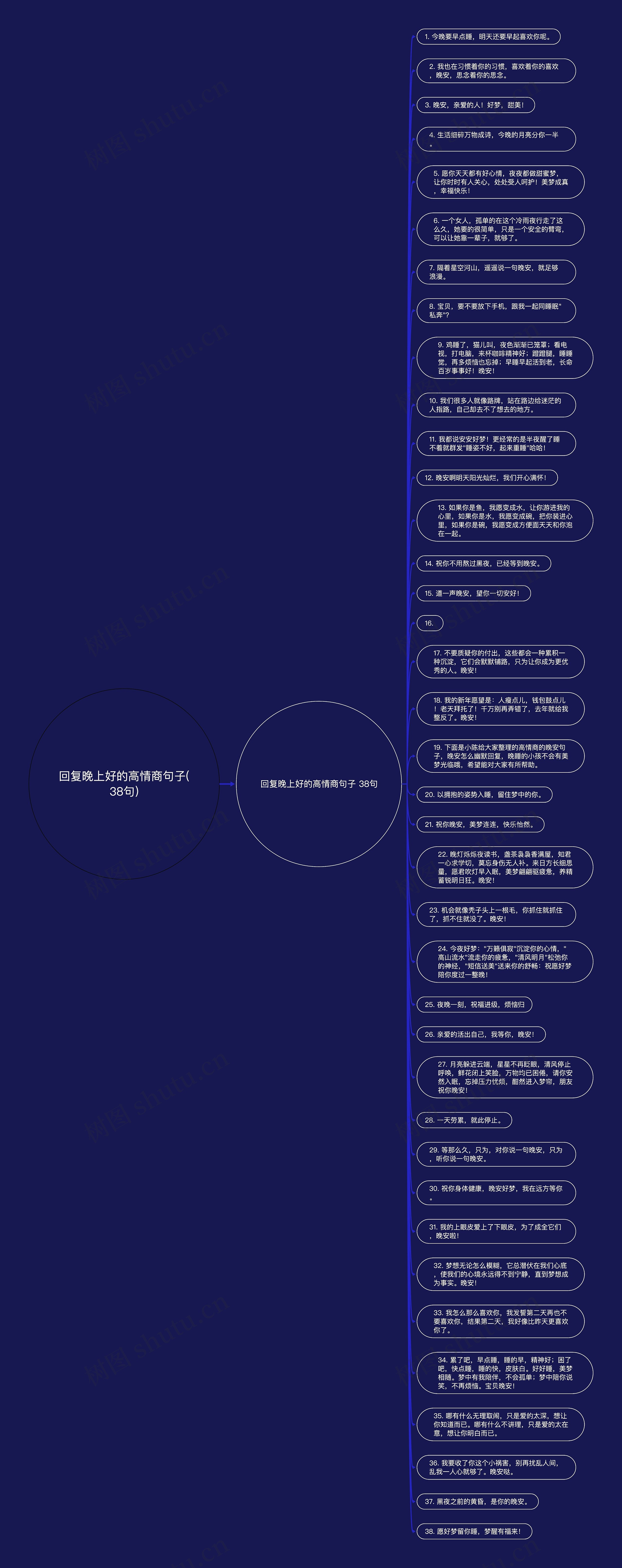 回复晚上好的高情商句子(38句)思维导图