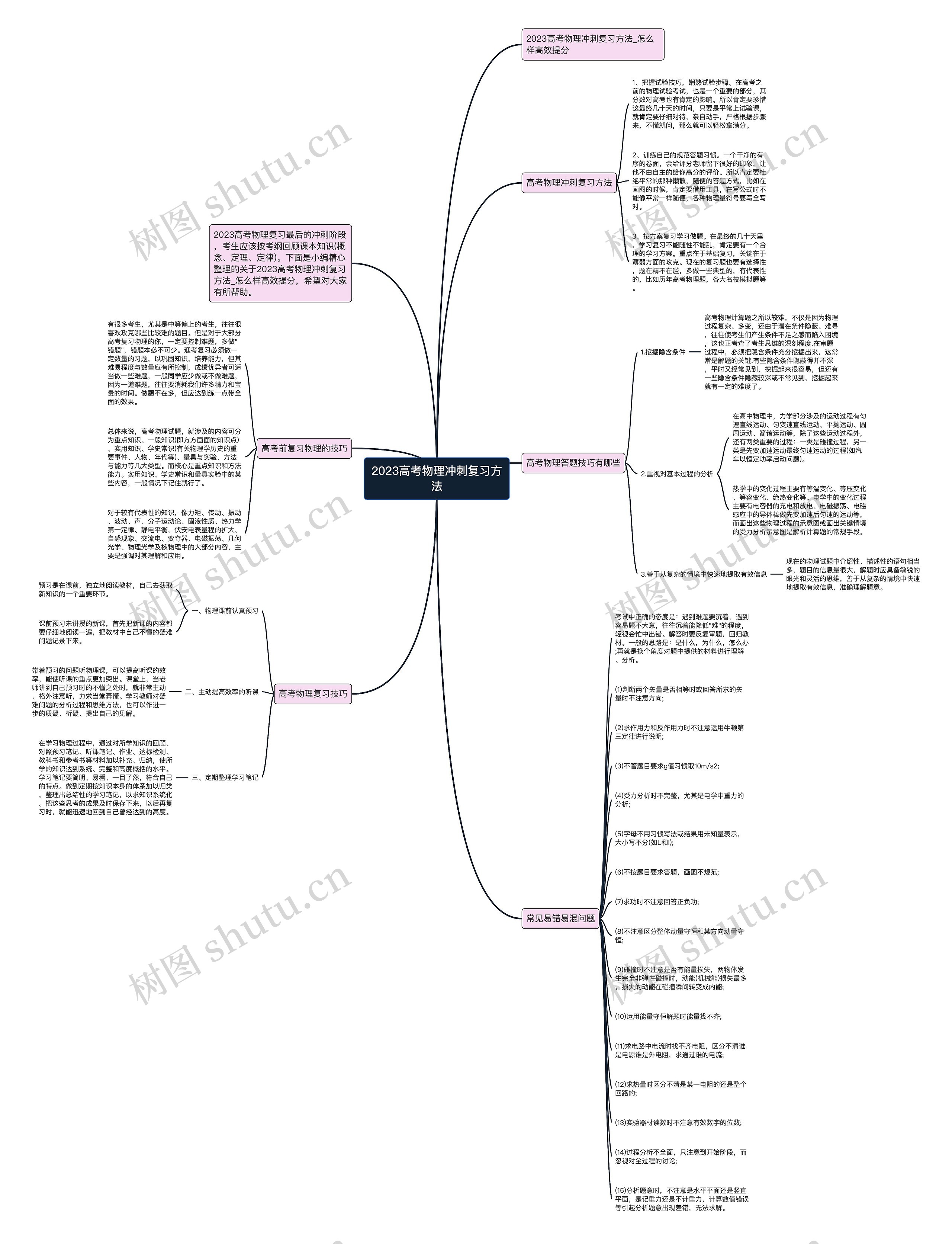 2023高考物理冲刺复习方法思维导图