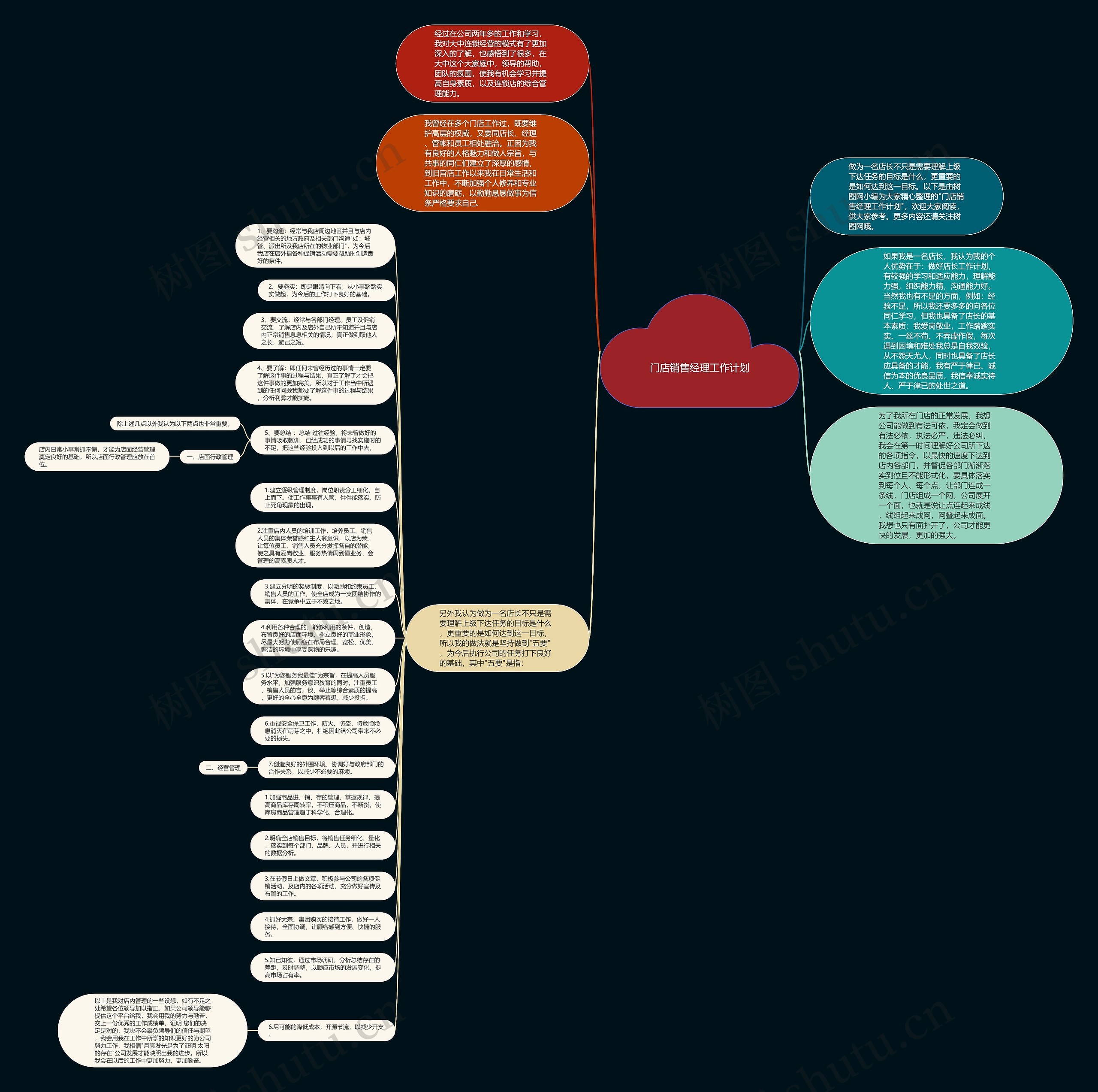 门店销售经理工作计划思维导图