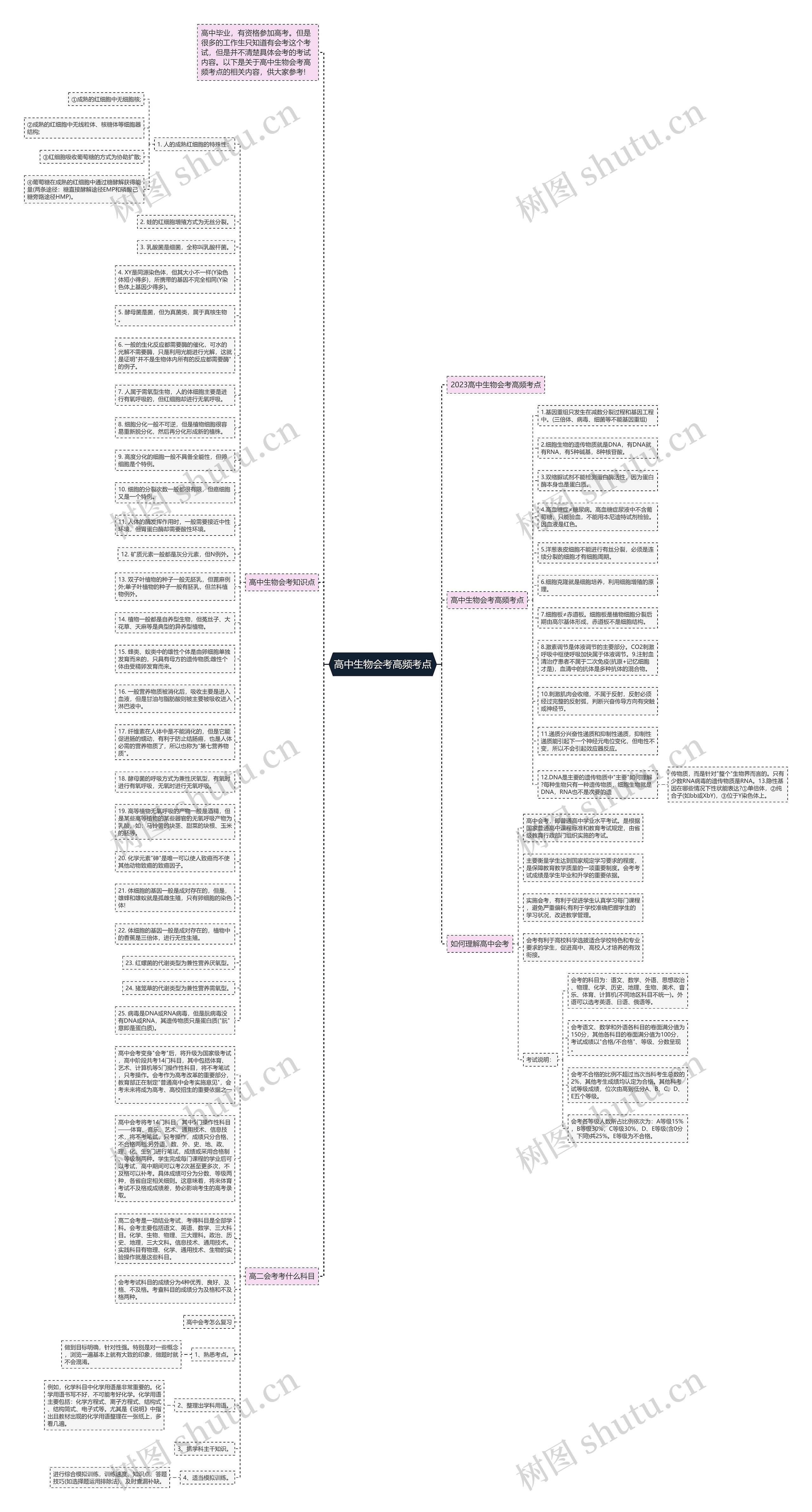 高中生物会考高频考点思维导图