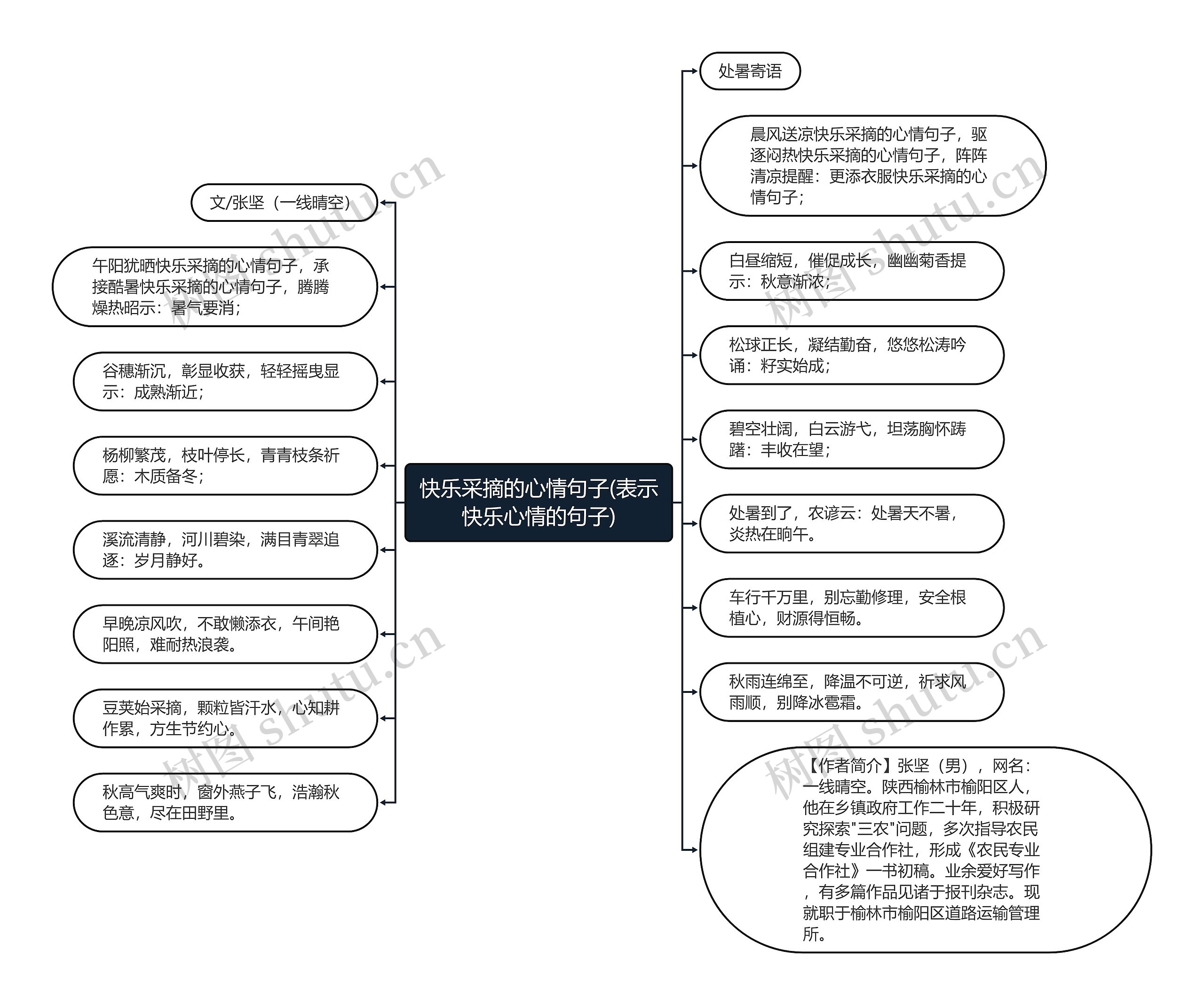 快乐采摘的心情句子(表示快乐心情的句子)思维导图