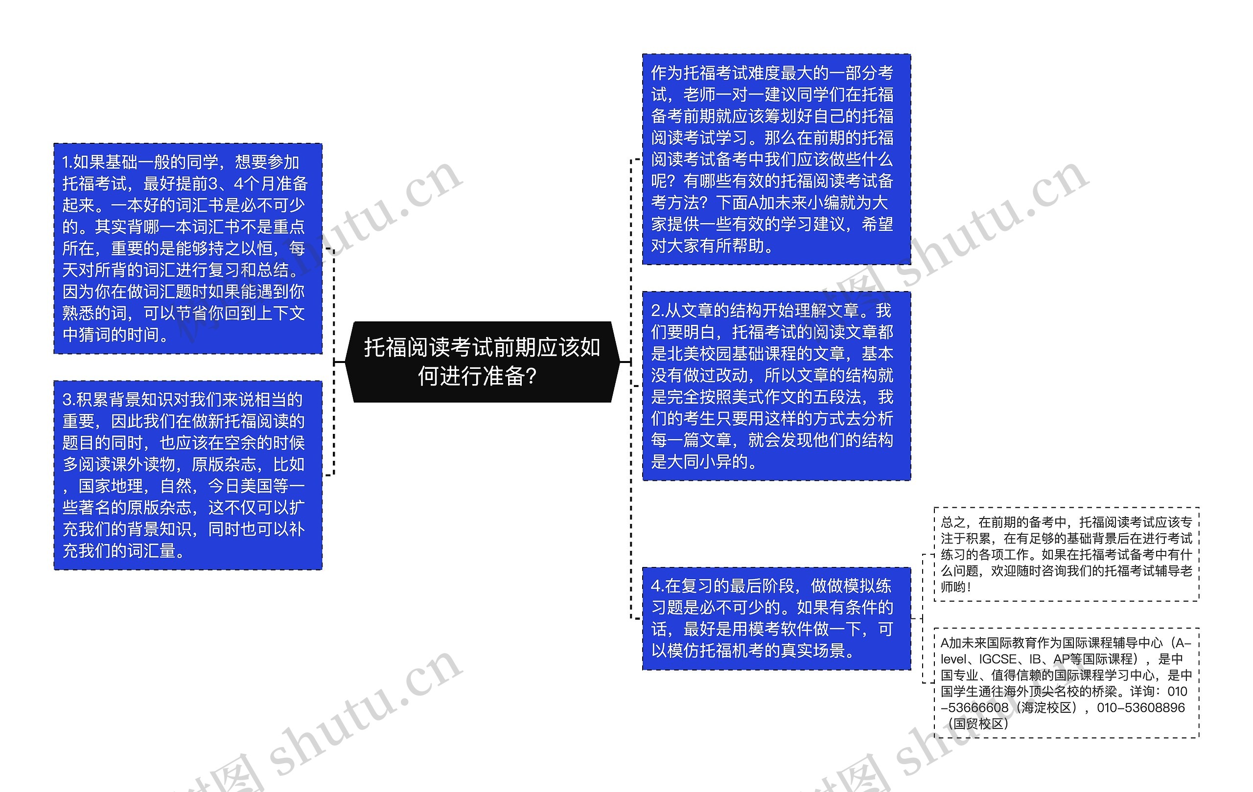 托福阅读考试前期应该如何进行准备？思维导图