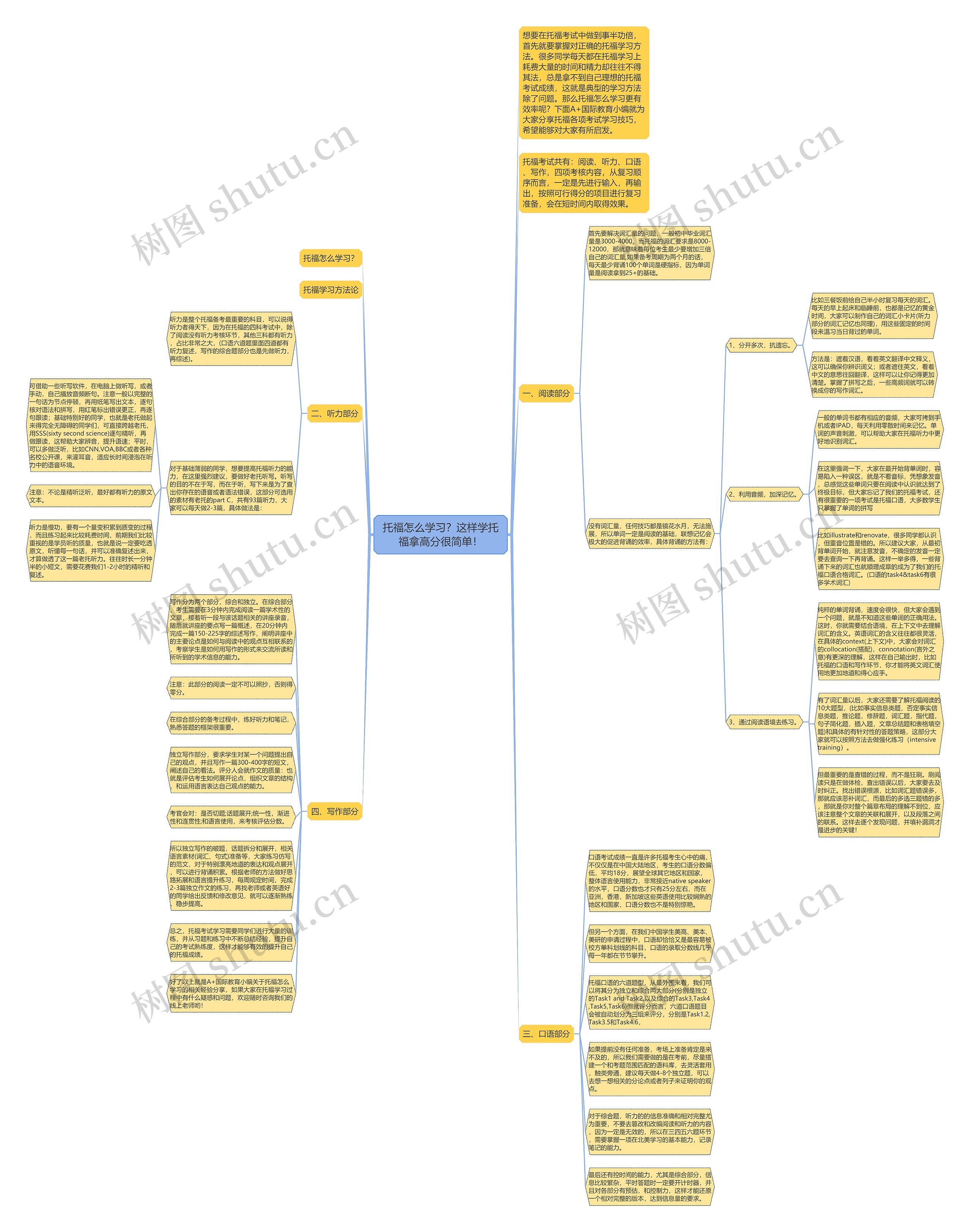 托福怎么学习？这样学托福拿高分很简单！思维导图