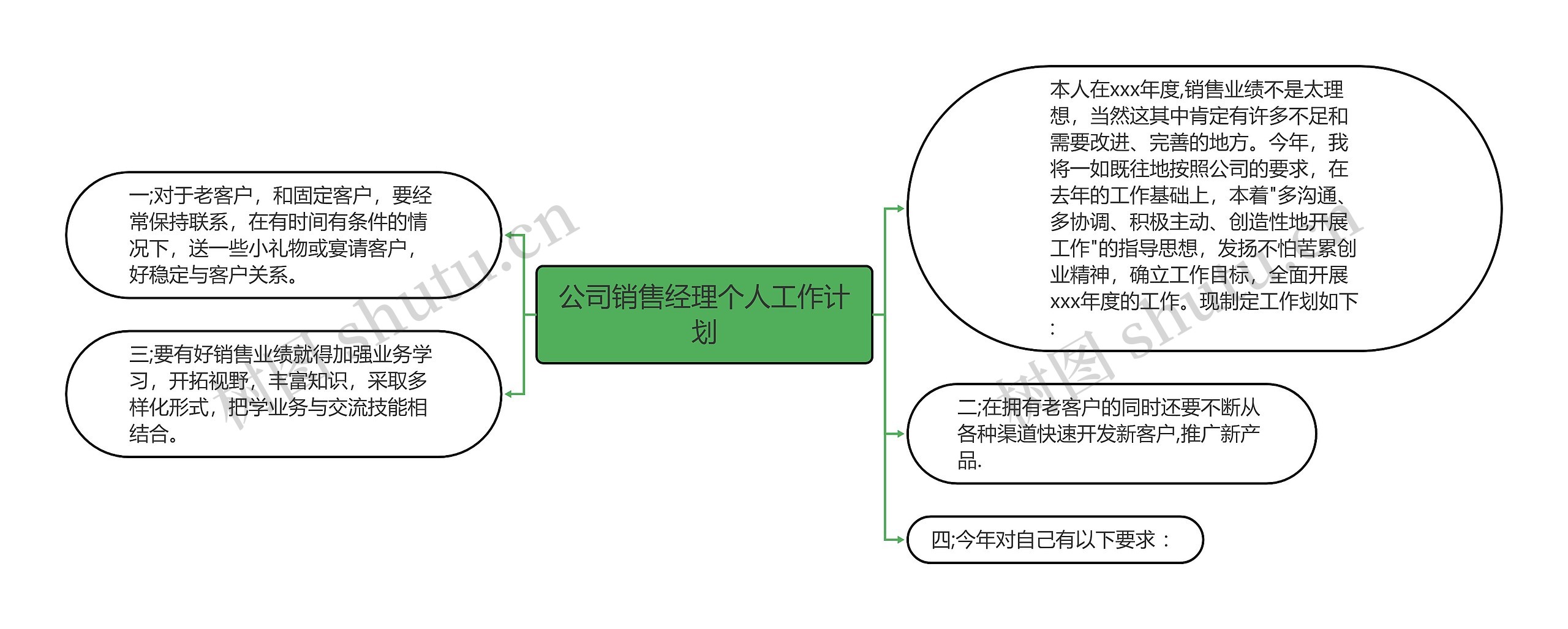 公司销售经理个人工作计划思维导图