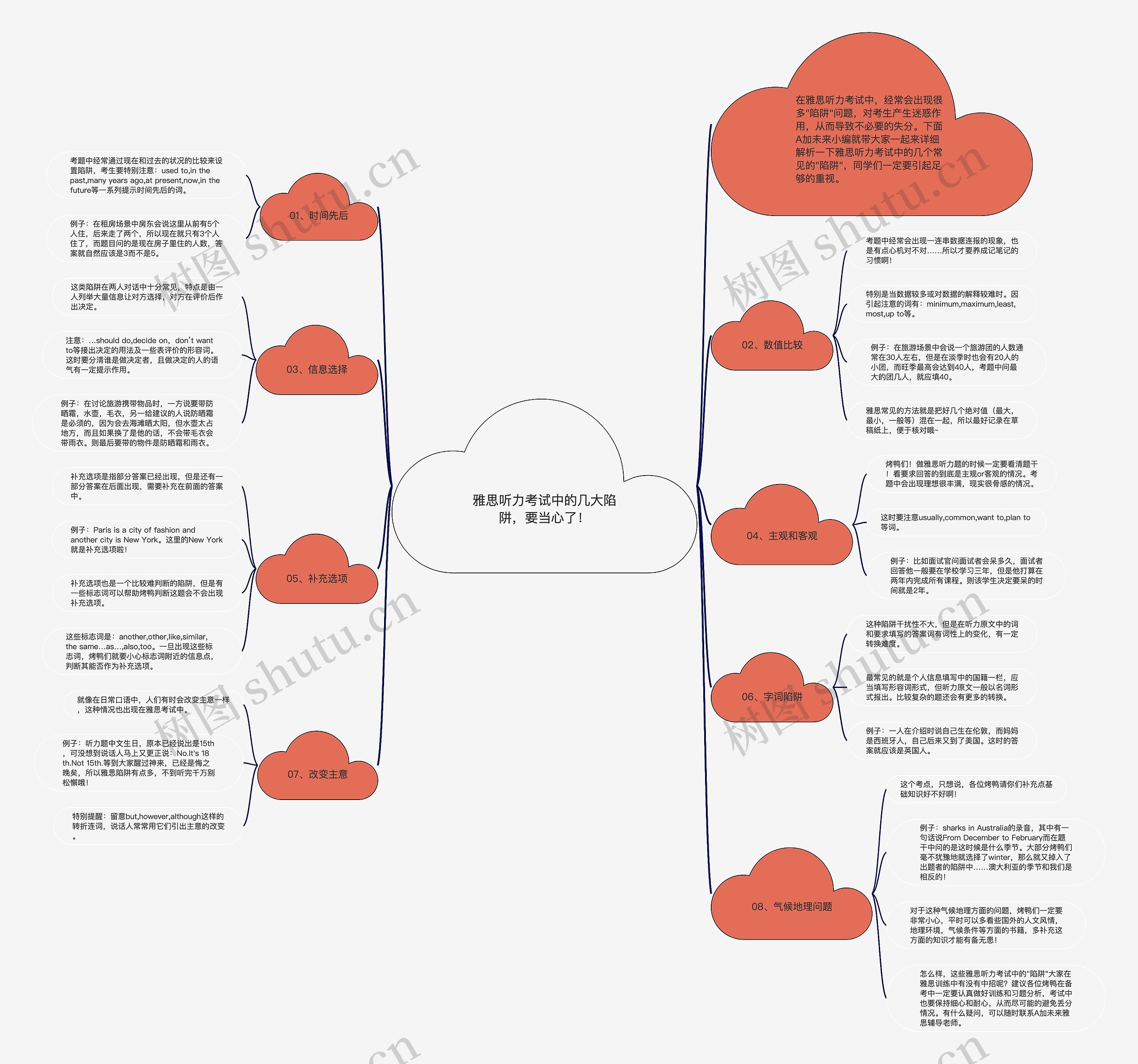 雅思听力考试中的几大陷阱,要当心了!思维导图高清图 雅思听力考试中的几大陷阱,要当心了!思维导图