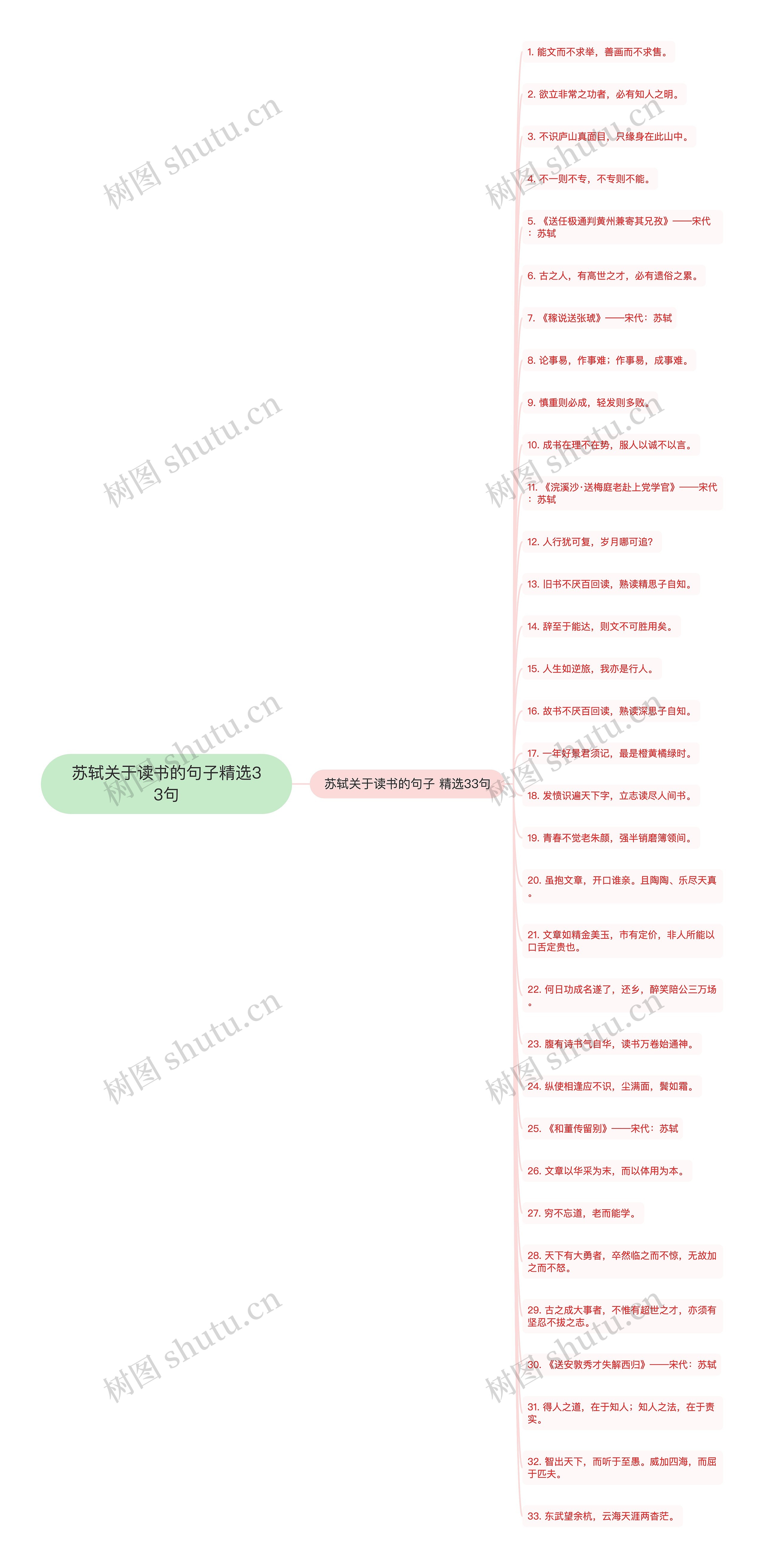 苏轼关于读书的句子精选33句思维导图