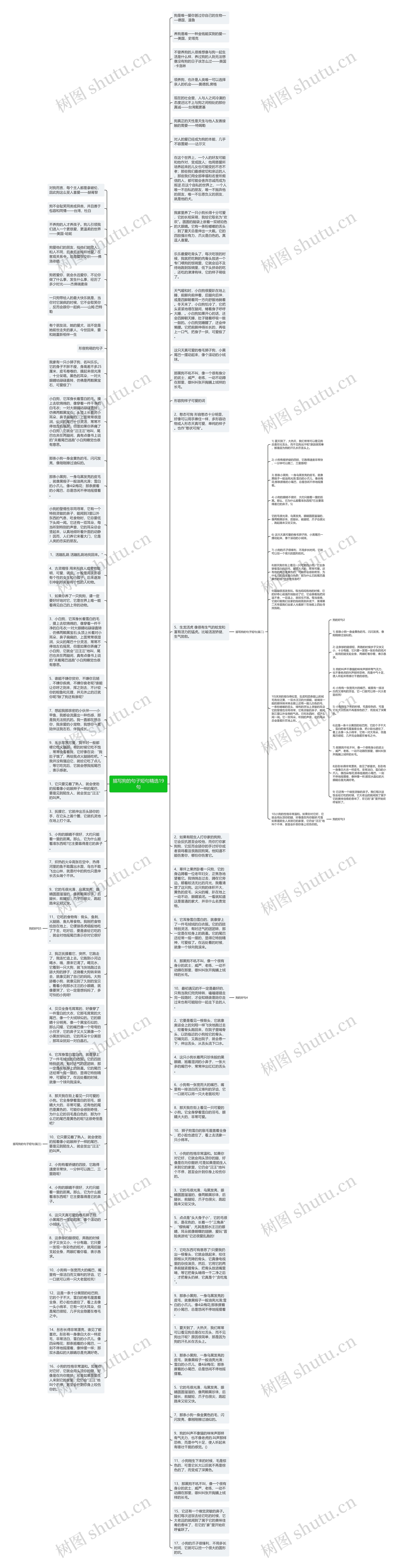 描写狗的句子短句精选19句思维导图