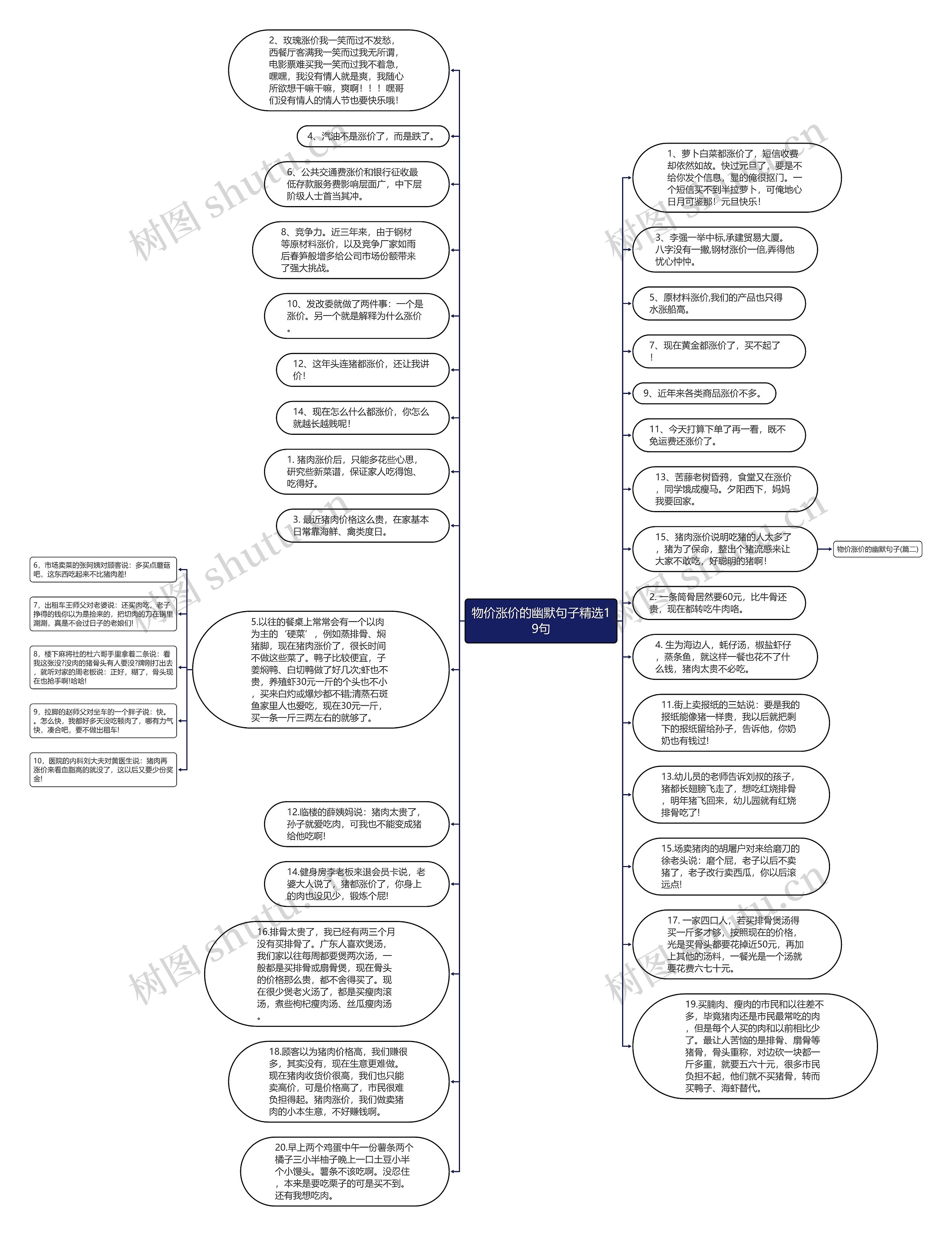 物价涨价的幽默句子精选19句思维导图