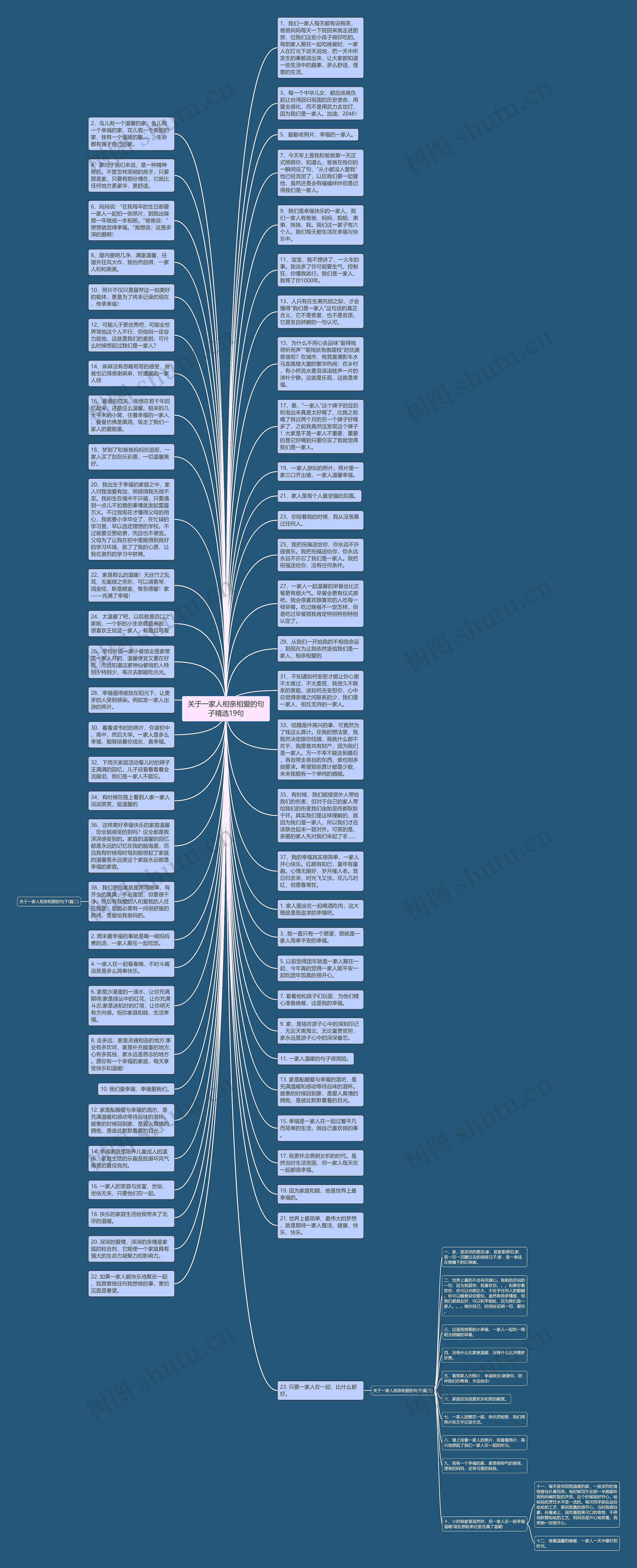 关于一家人相亲相爱的句子精选19句思维导图