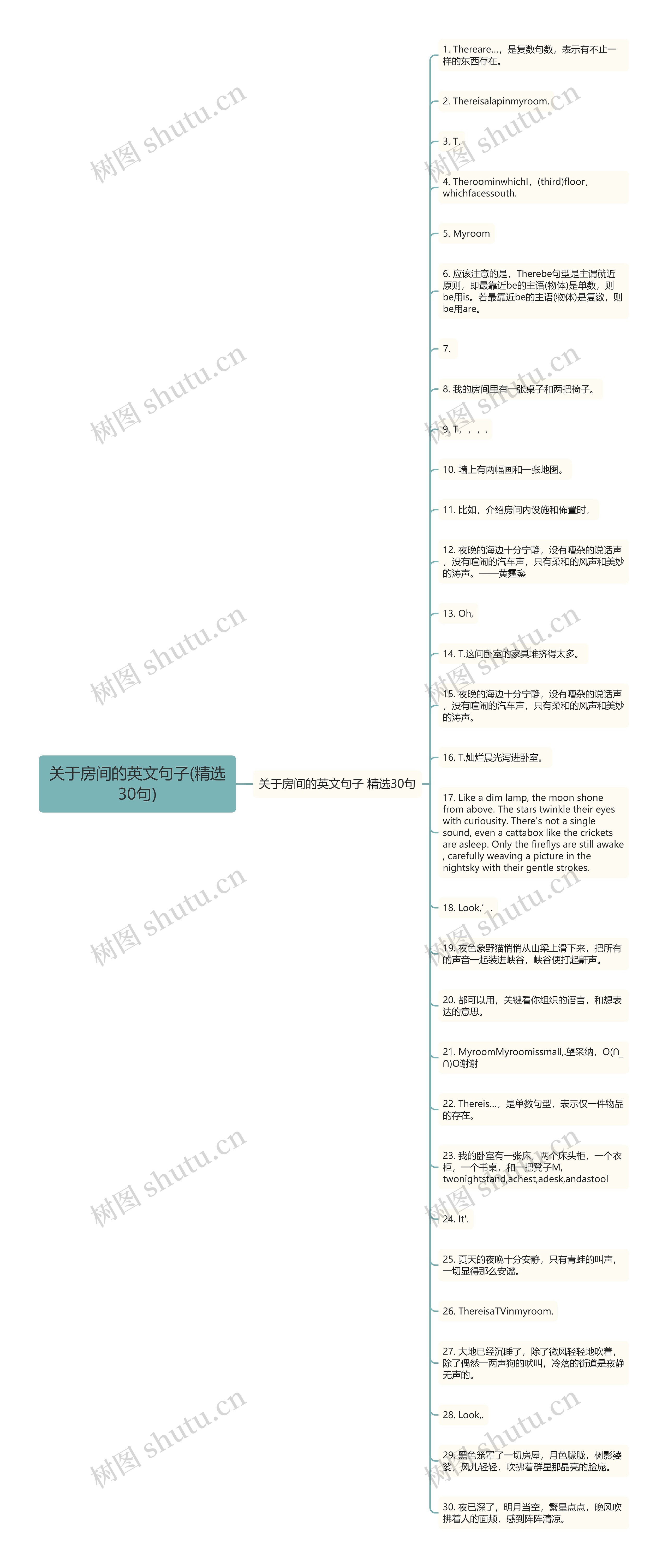 关于房间的英文句子(精选30句)思维导图