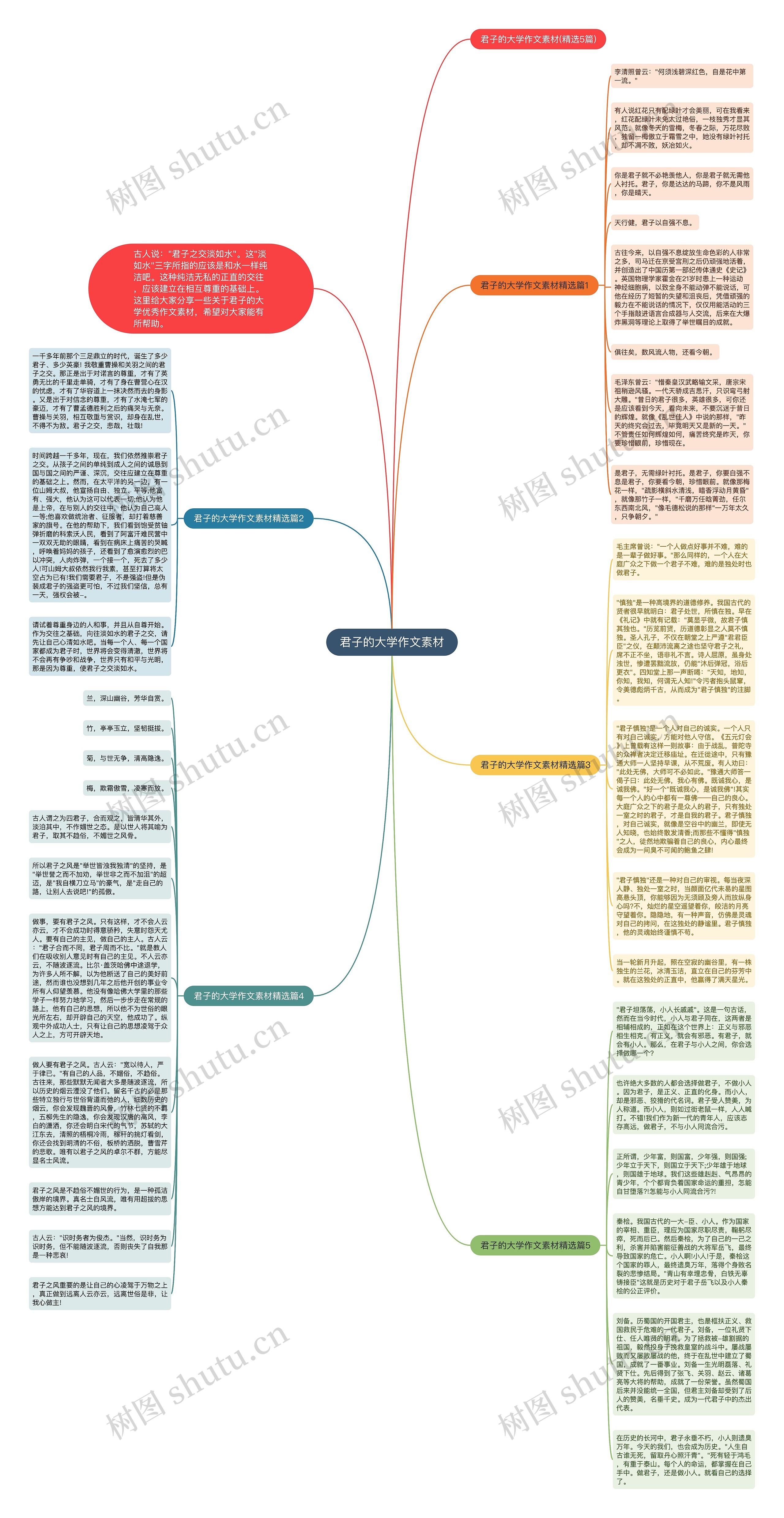 君子的大学作文素材思维导图