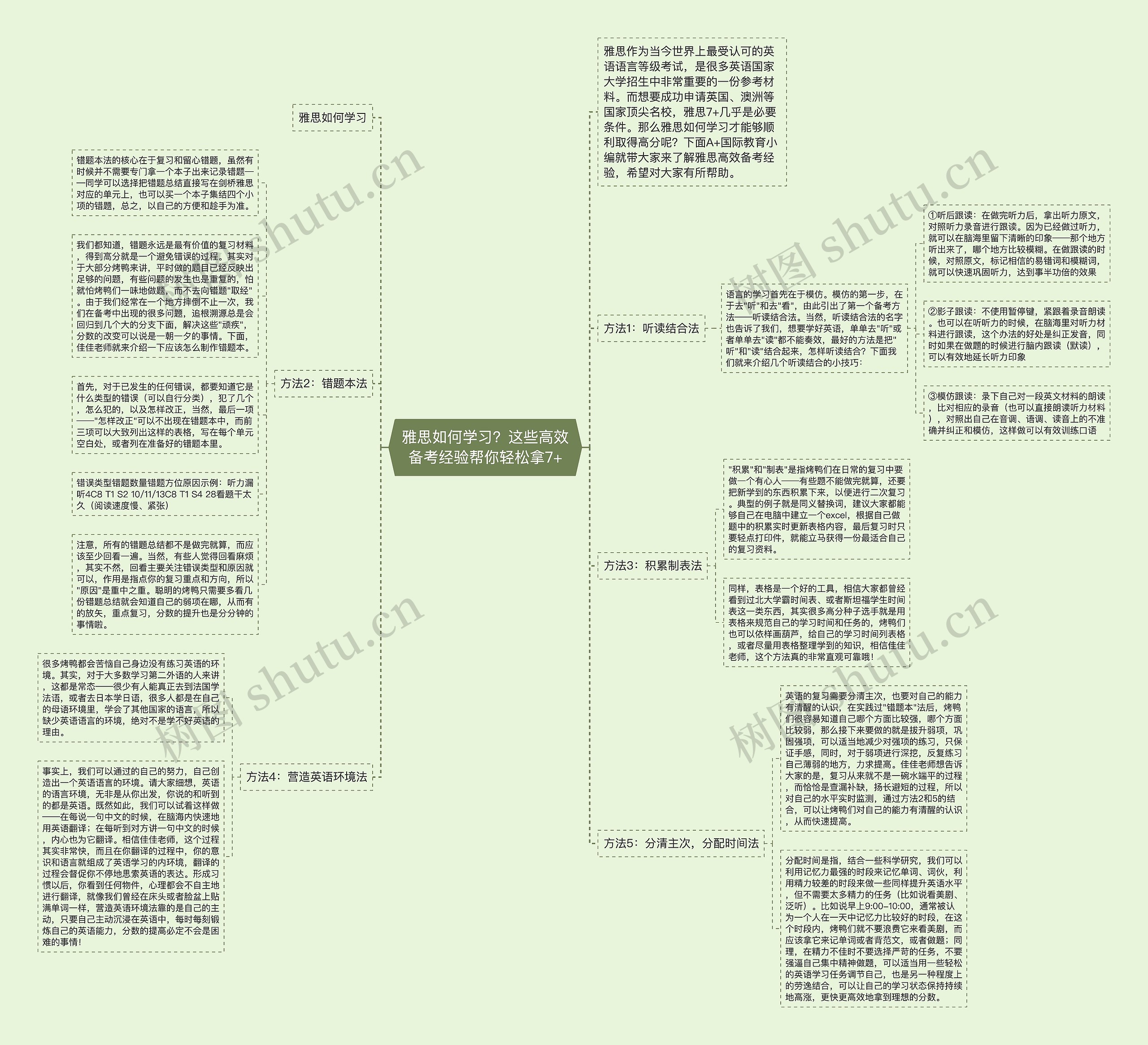 雅思如何学习？这些高效备考经验帮你轻松拿7+思维导图