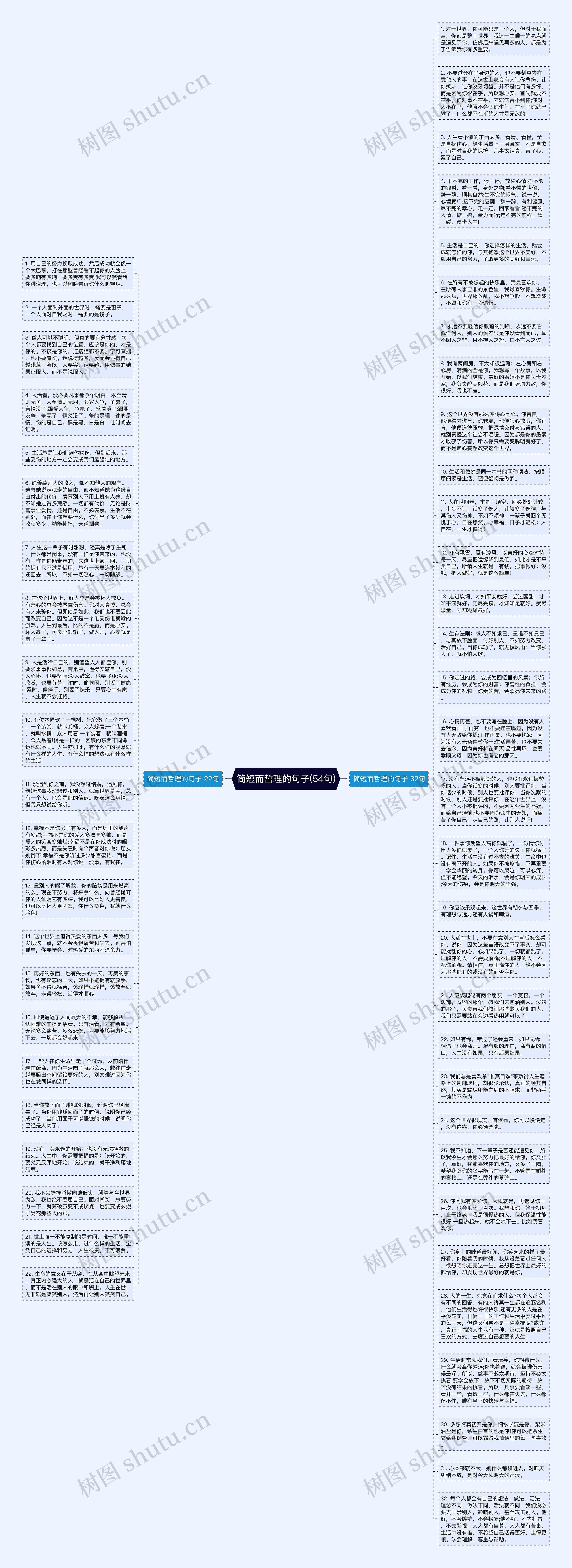简短而哲理的句子(54句)思维导图