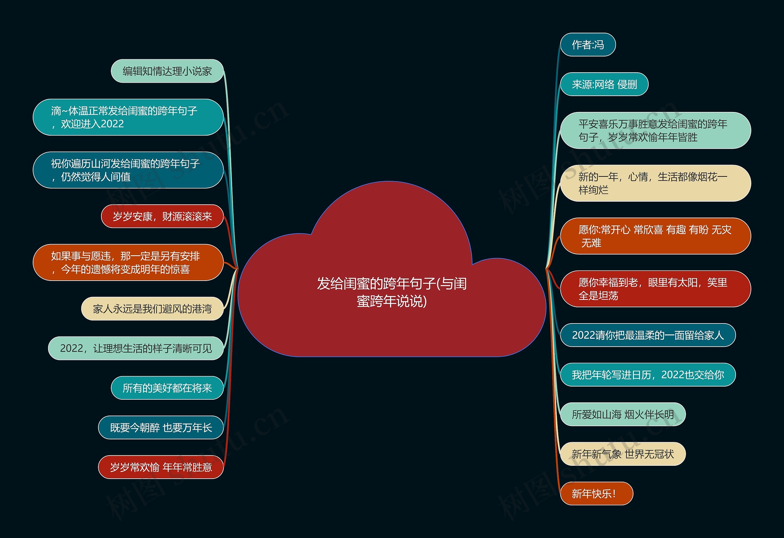 发给闺蜜的跨年句子(与闺蜜跨年说说)思维导图