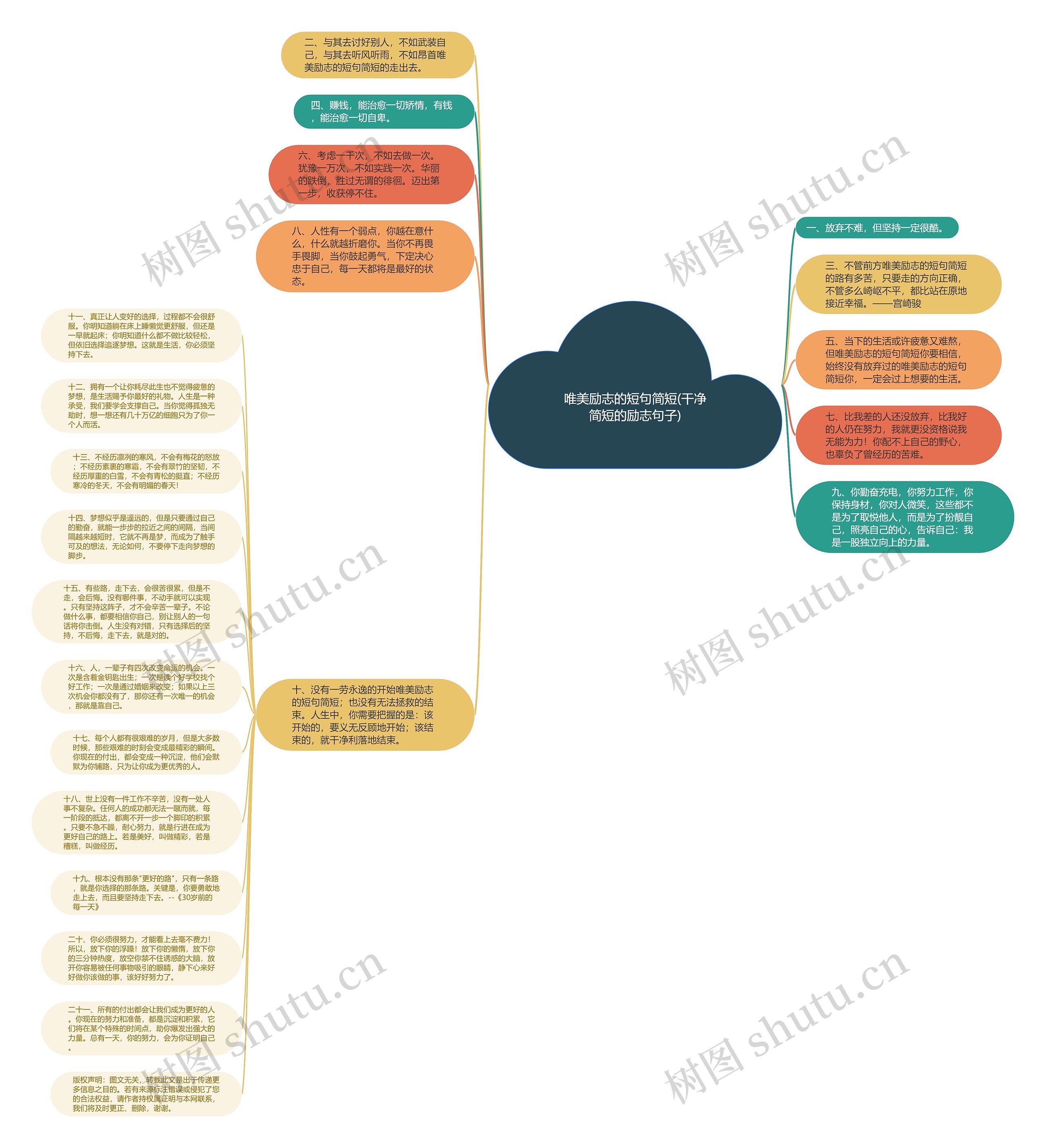 唯美励志的短句简短(干净简短的励志句子)思维导图