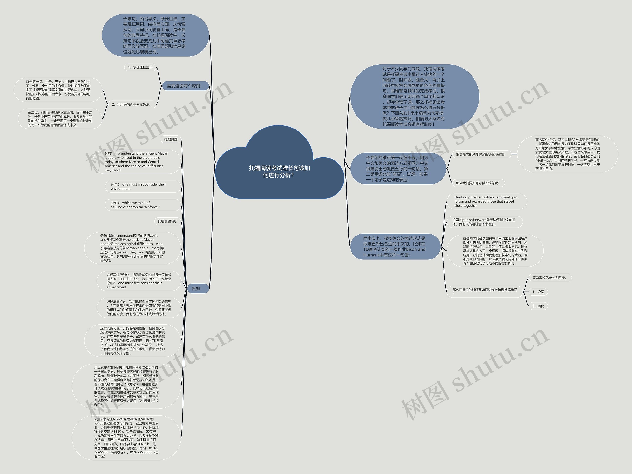 托福阅读考试难长句该如何进行分析？思维导图
