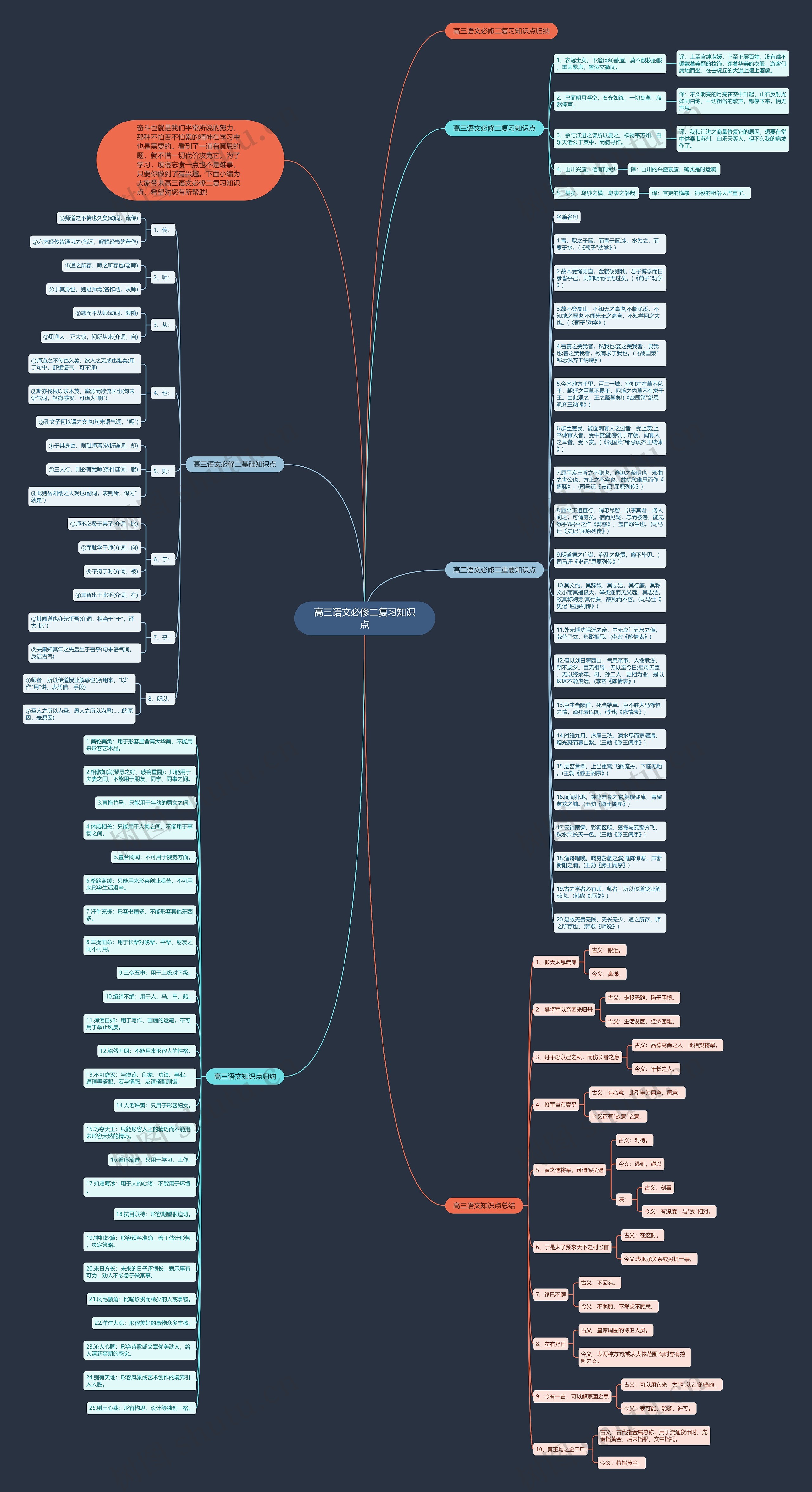 高三语文必修二复习知识点思维导图