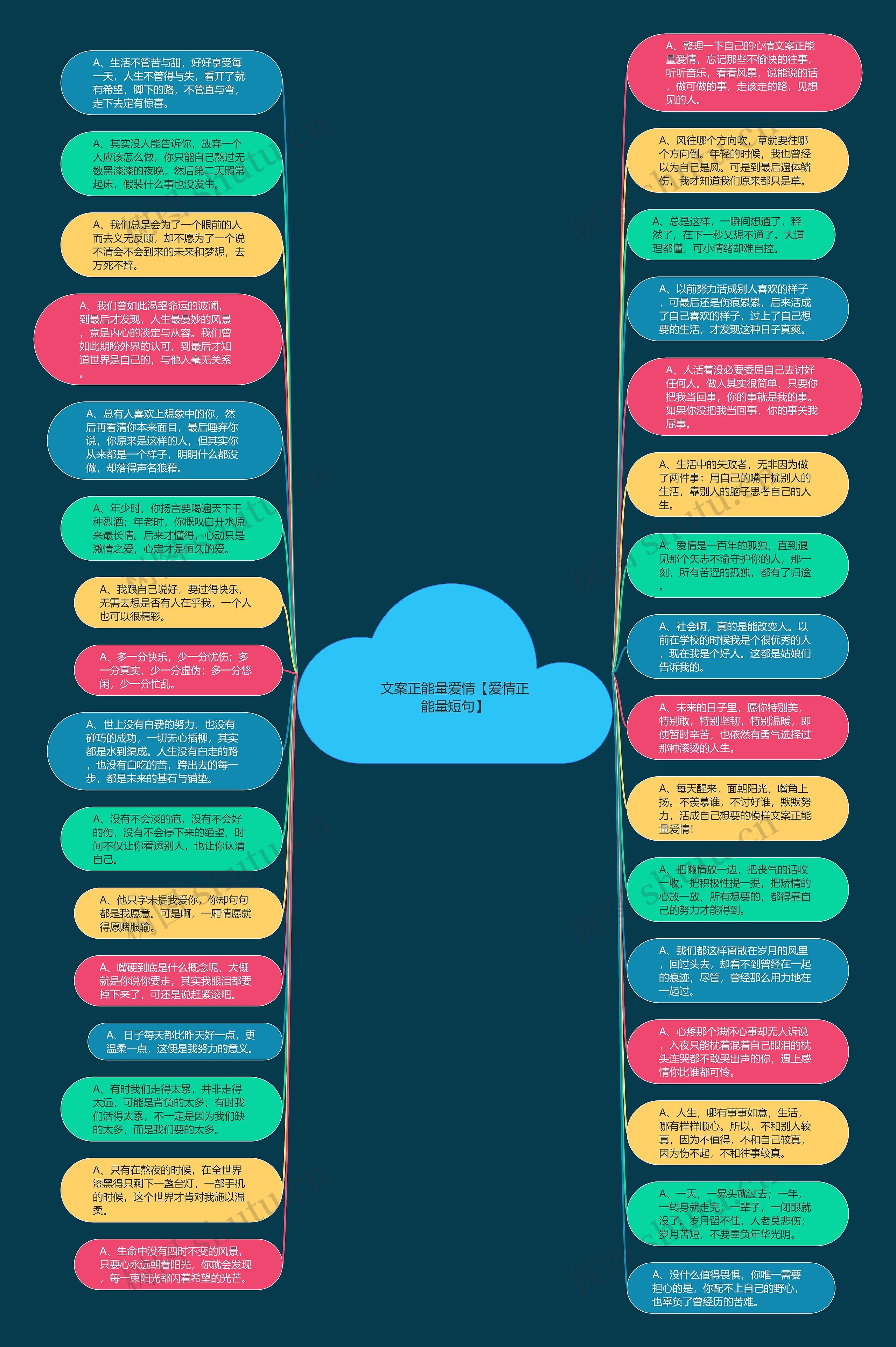 文案正能量爱情【爱情正能量短句】思维导图