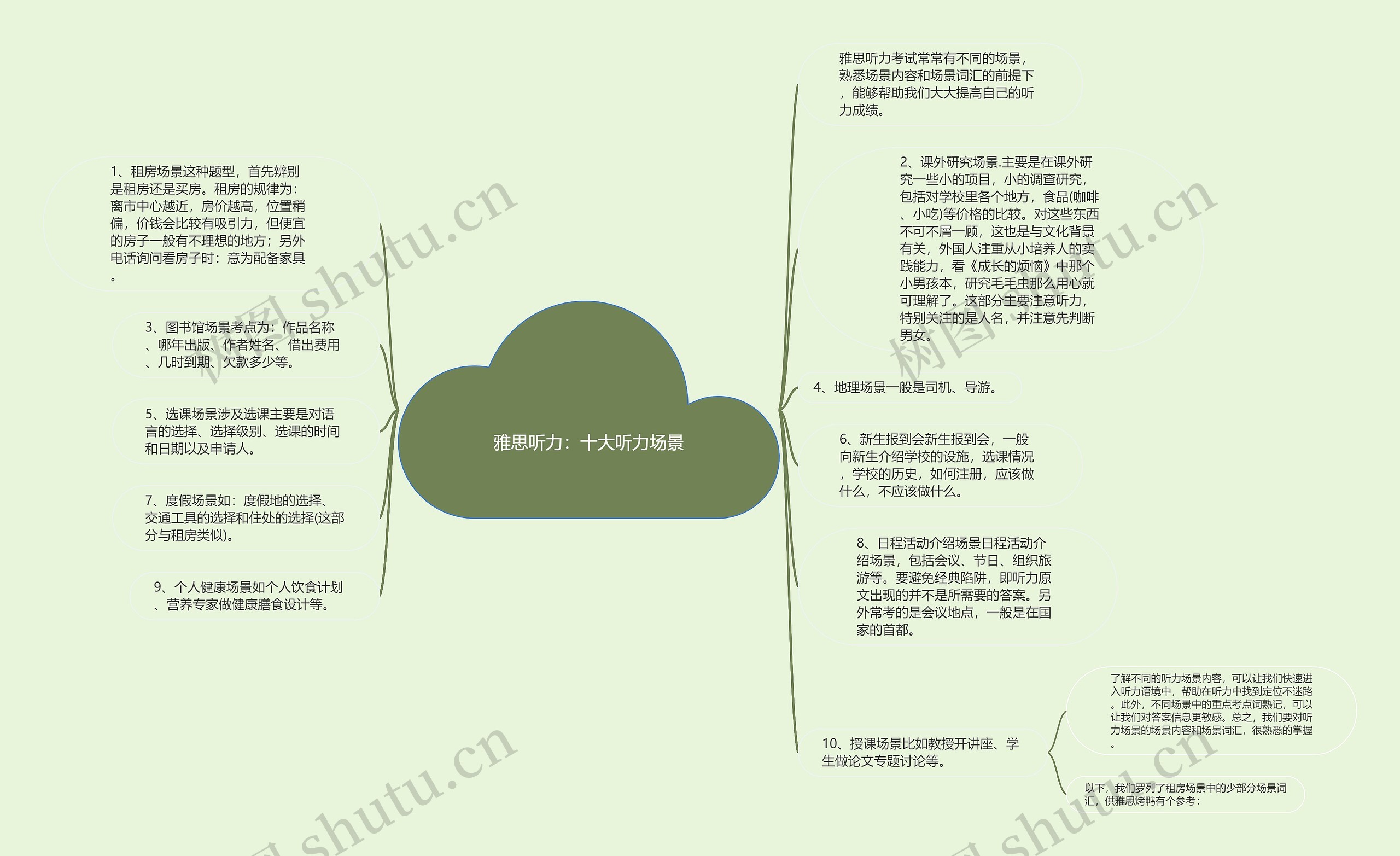 雅思听力：十大听力场景